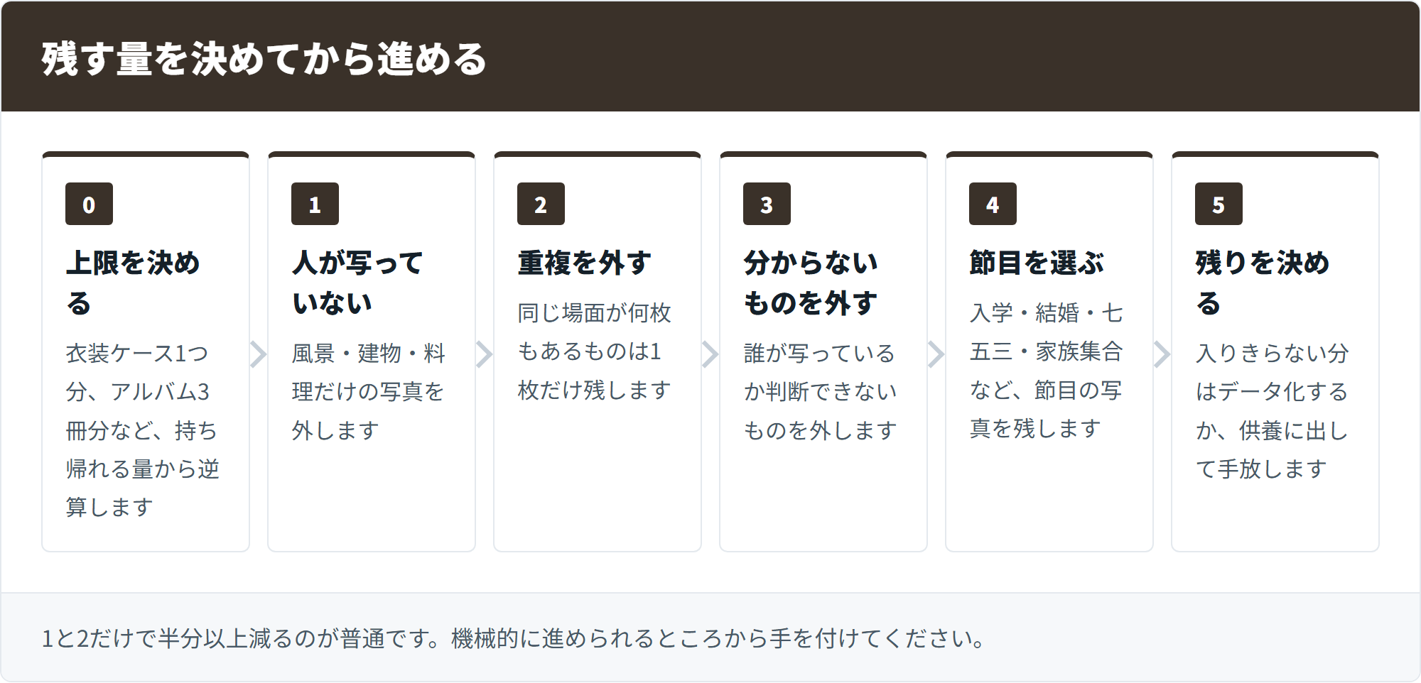 残す量を決めてから進める