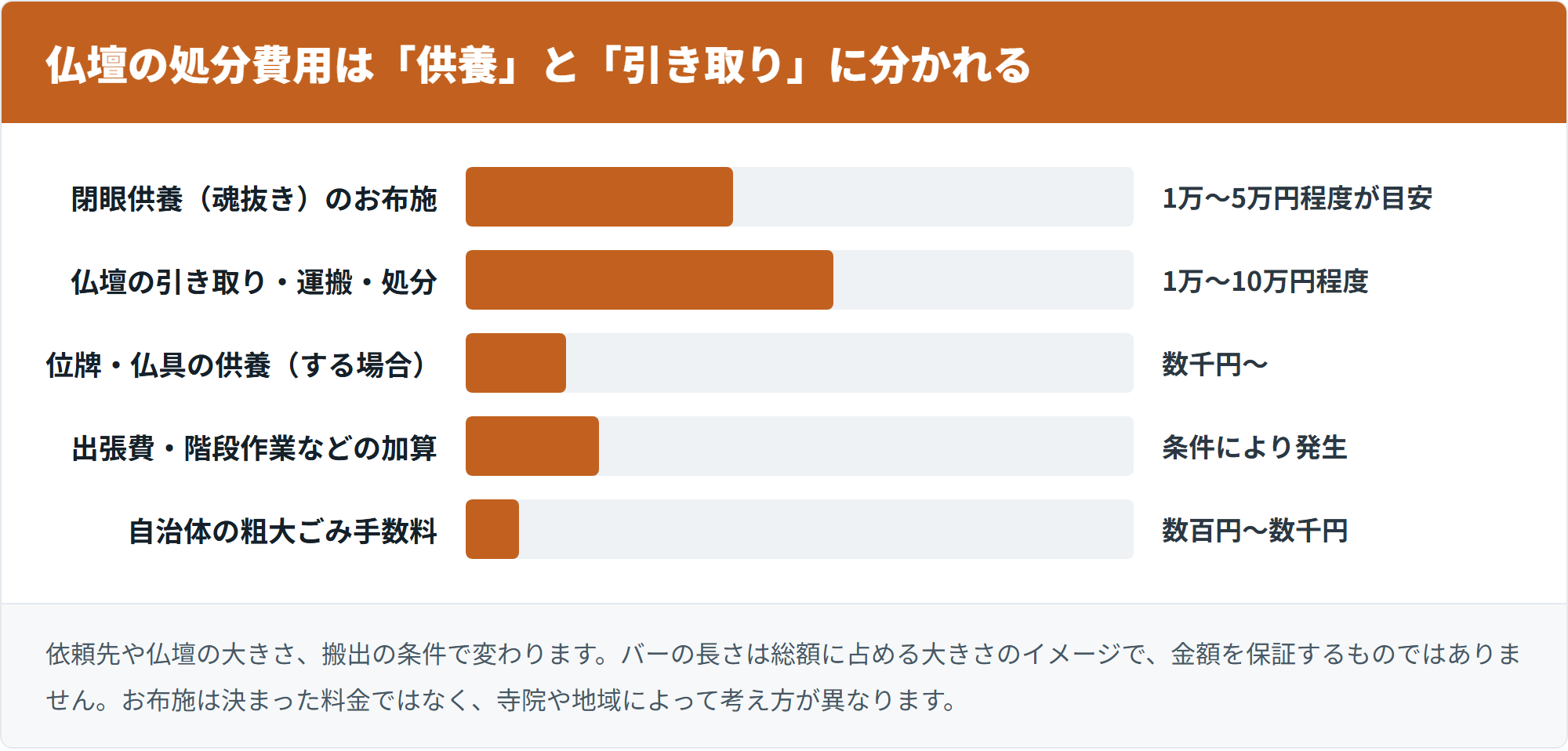 仏壇の処分費用は「供養」と「引き取り」に分かれる