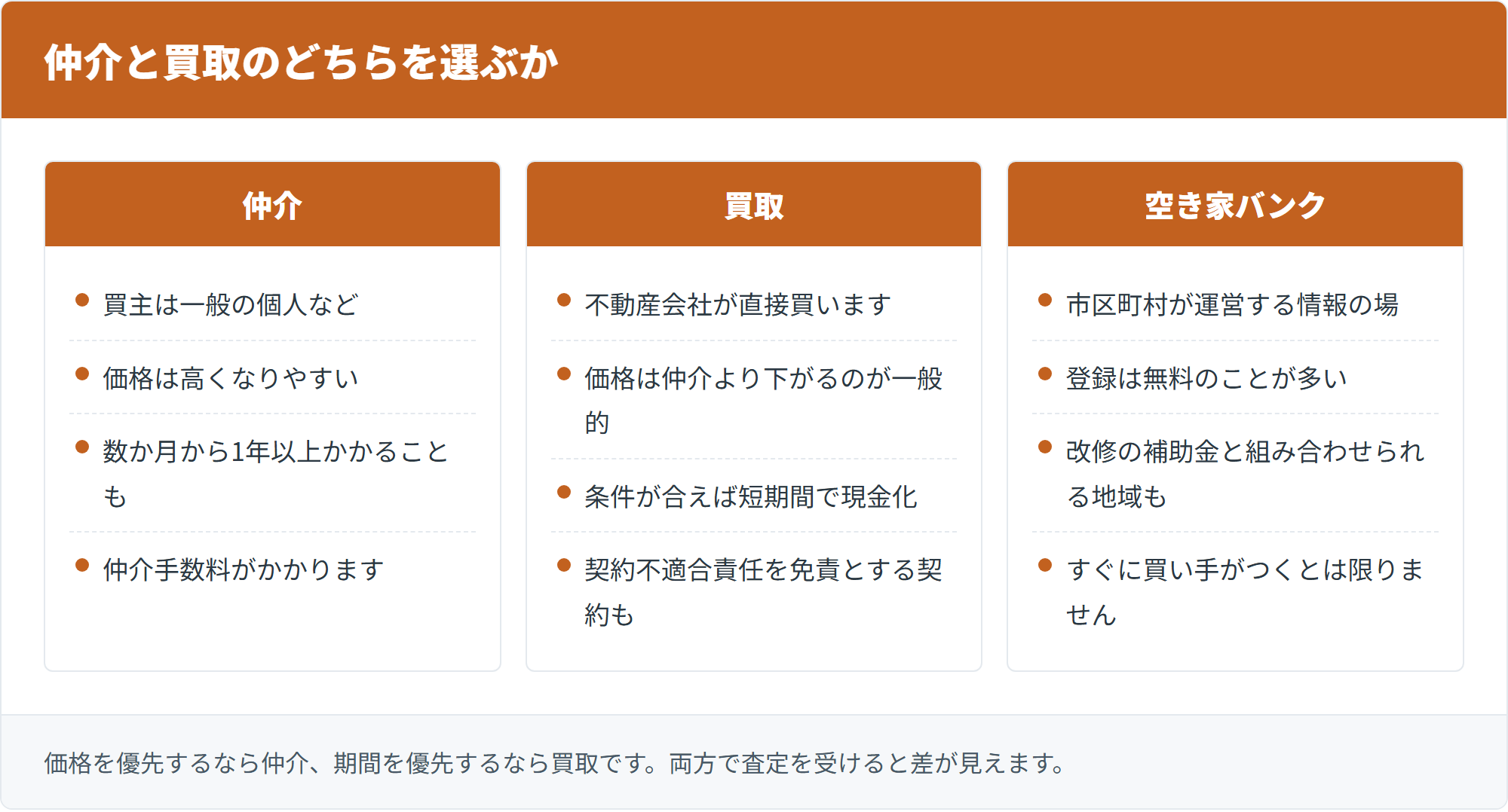 仲介と買取のどちらを選ぶか