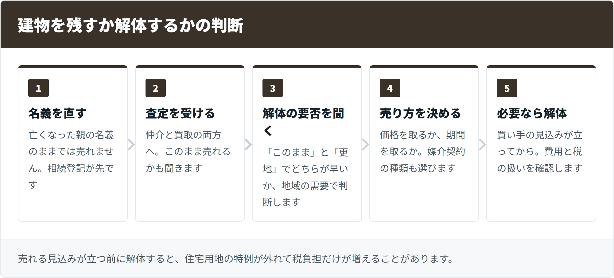 建物を残すか解体するかの判断