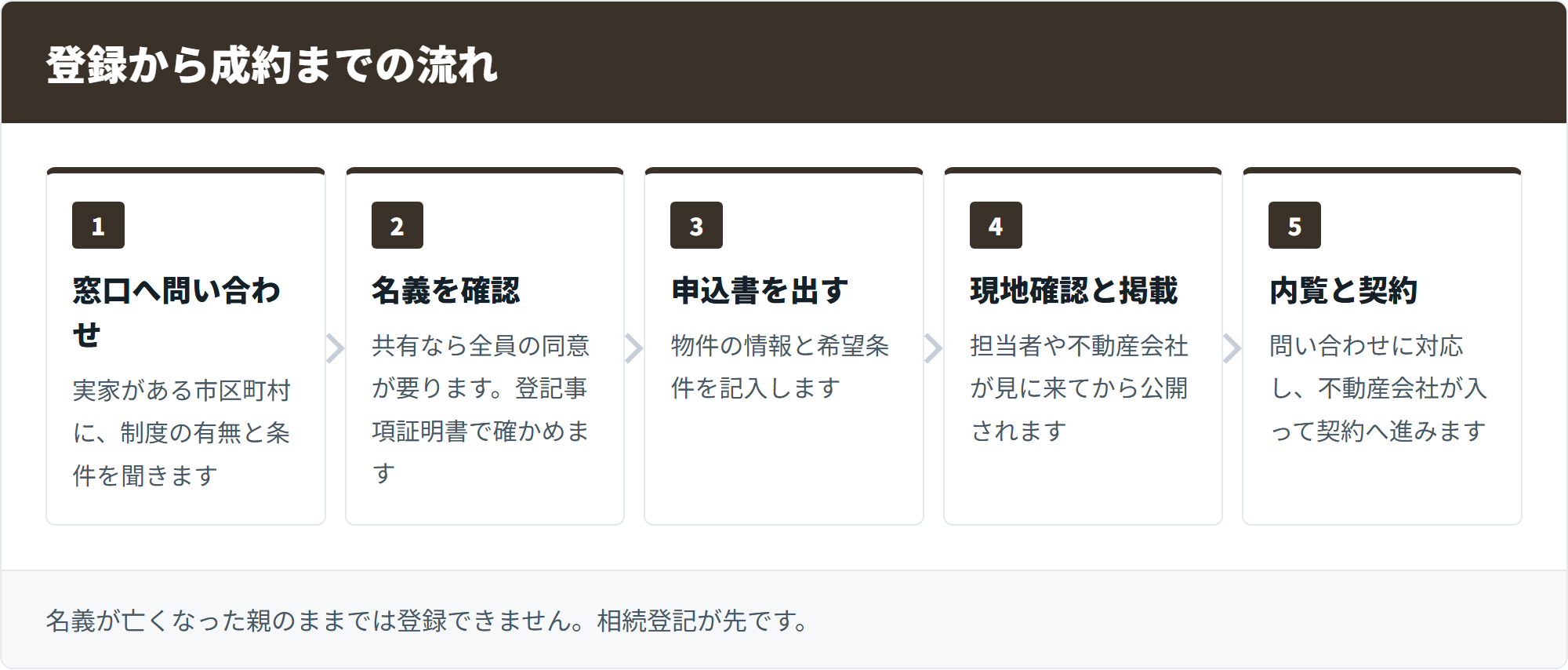登録から成約までの流れ