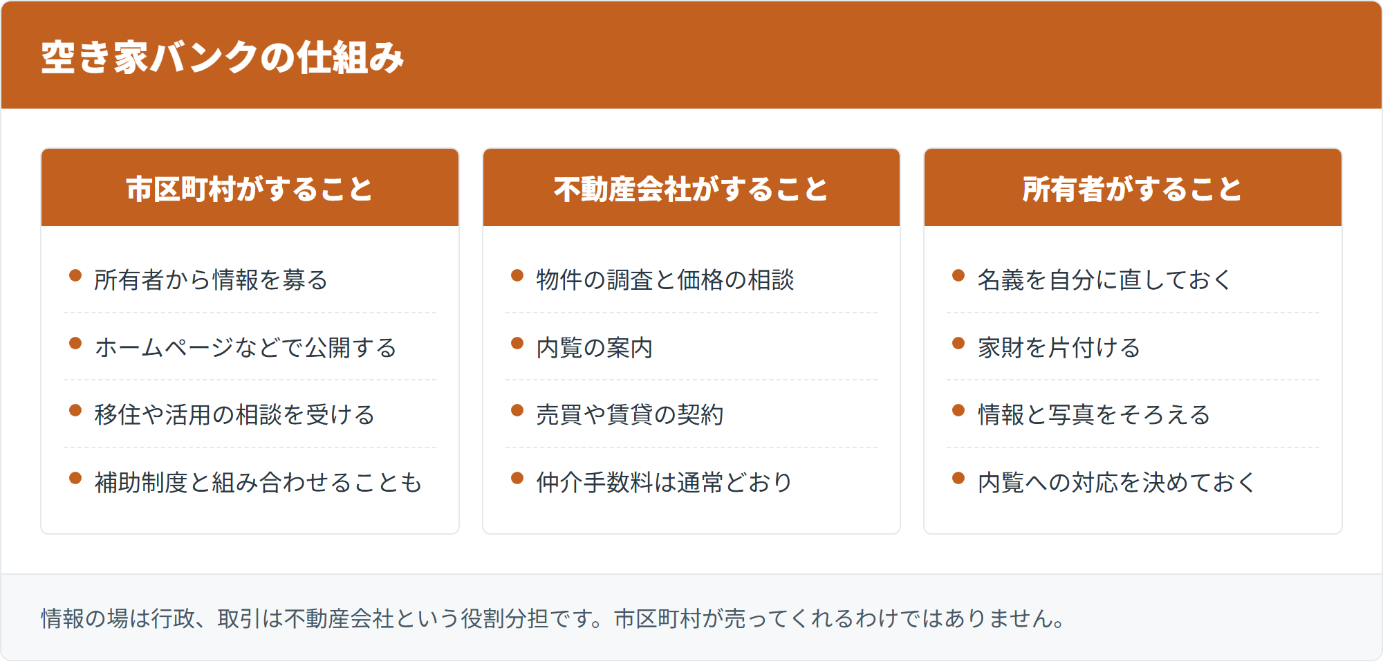 空き家バンクの仕組み