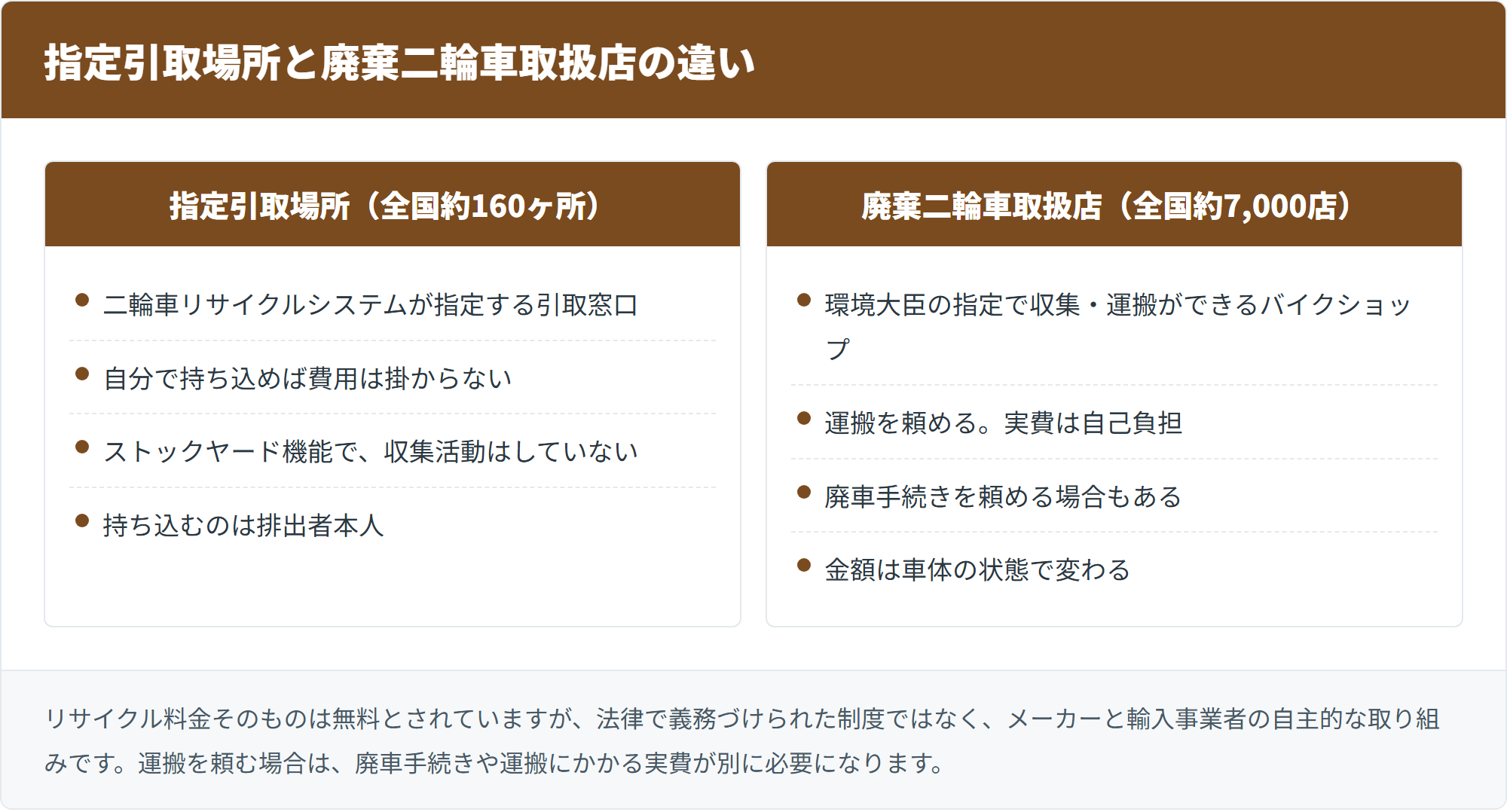 指定引取場所と廃棄二輪車取扱店の違いを並べた図。持ち込みか運搬を頼むかで選ぶ先が変わることを示す