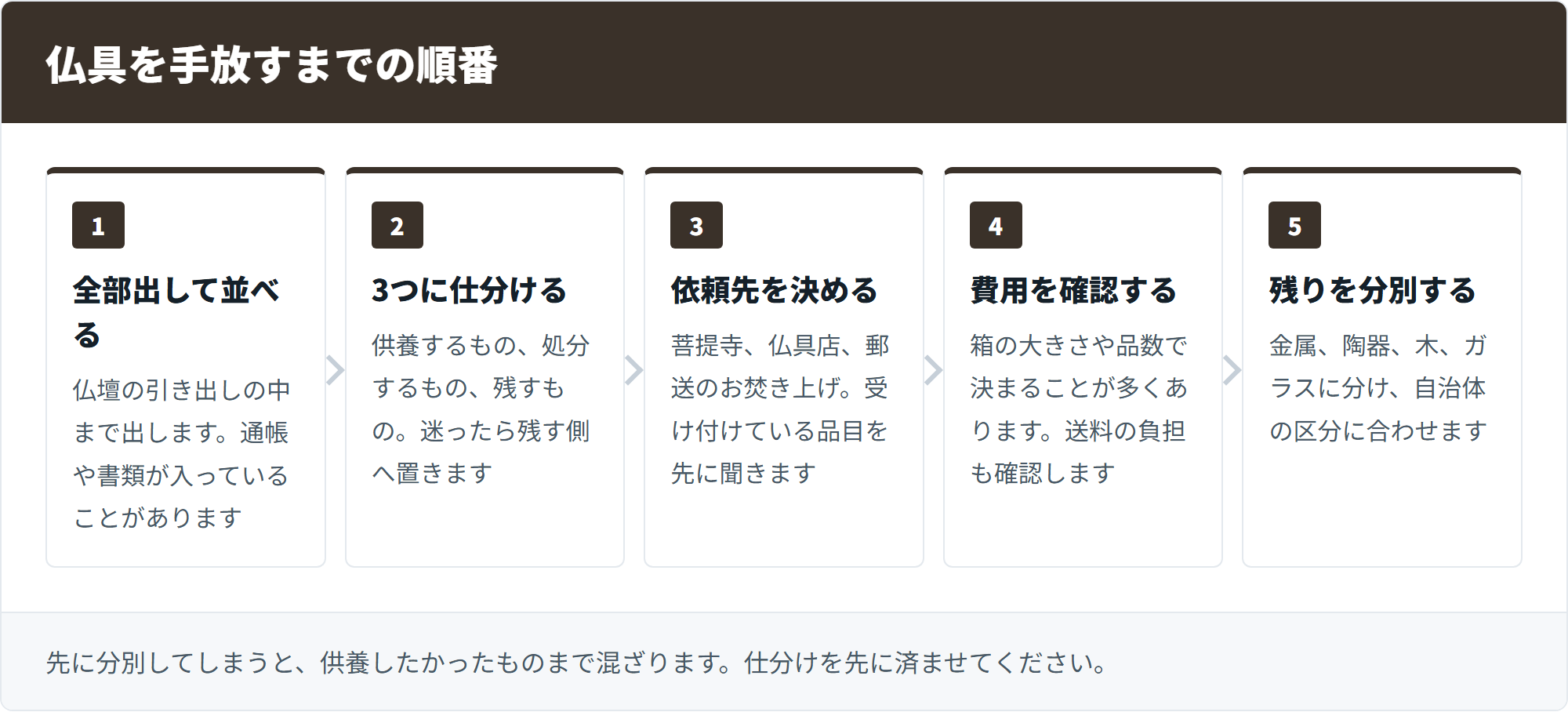 仏具を手放すまでの順番