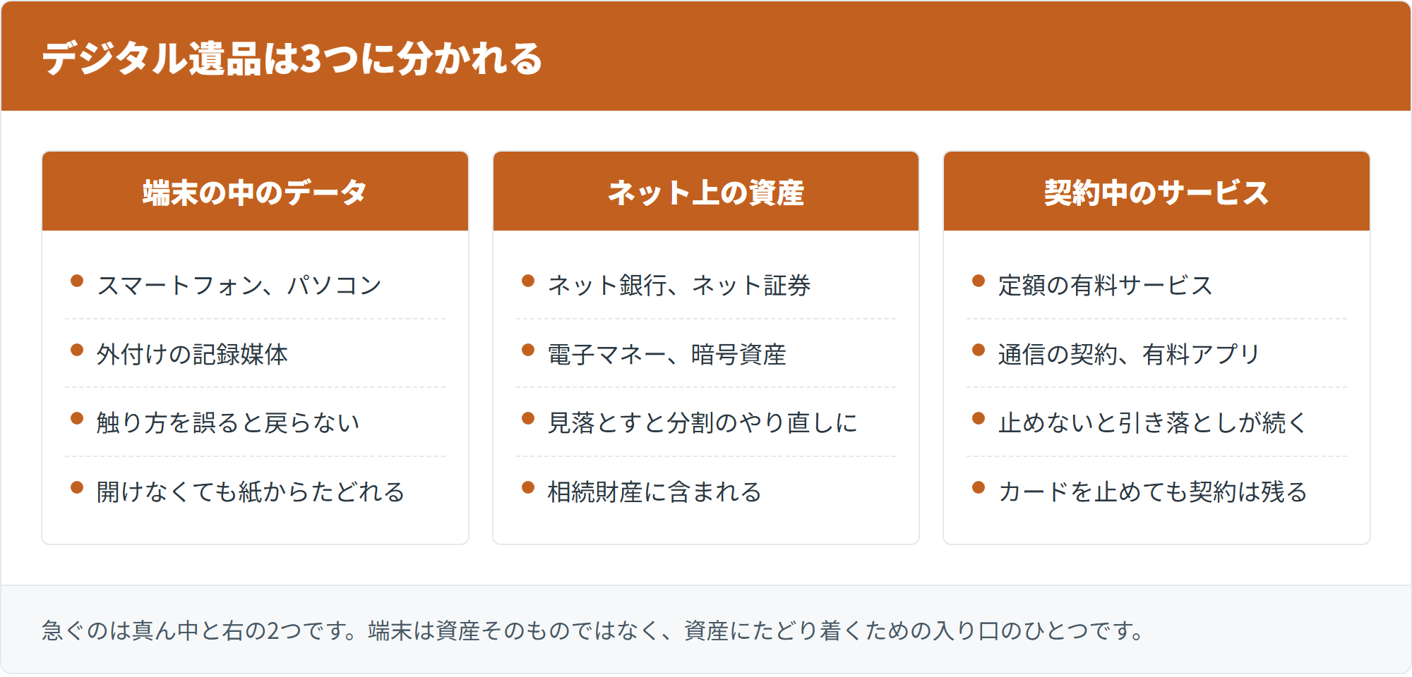 デジタル遺品は3つに分かれる
