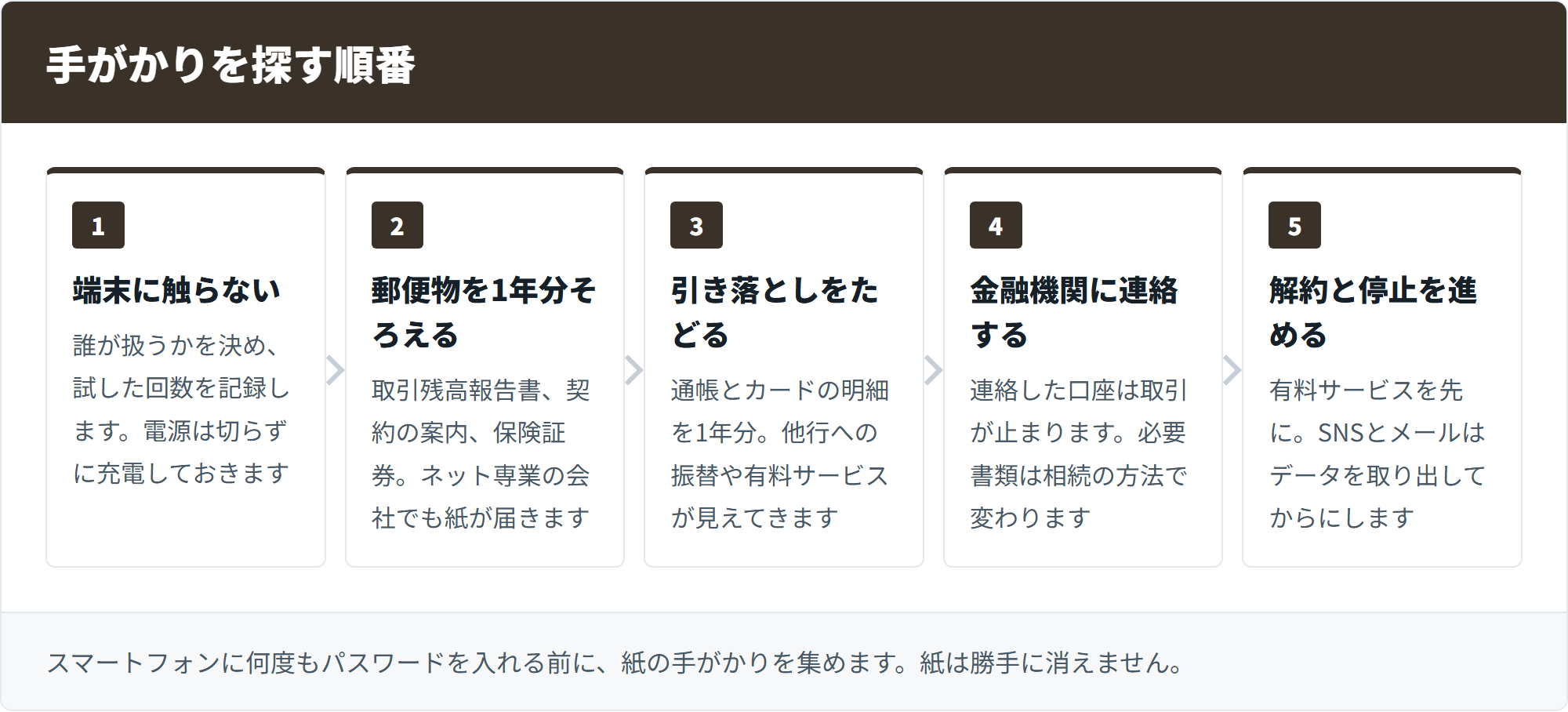 手がかりを探す順番