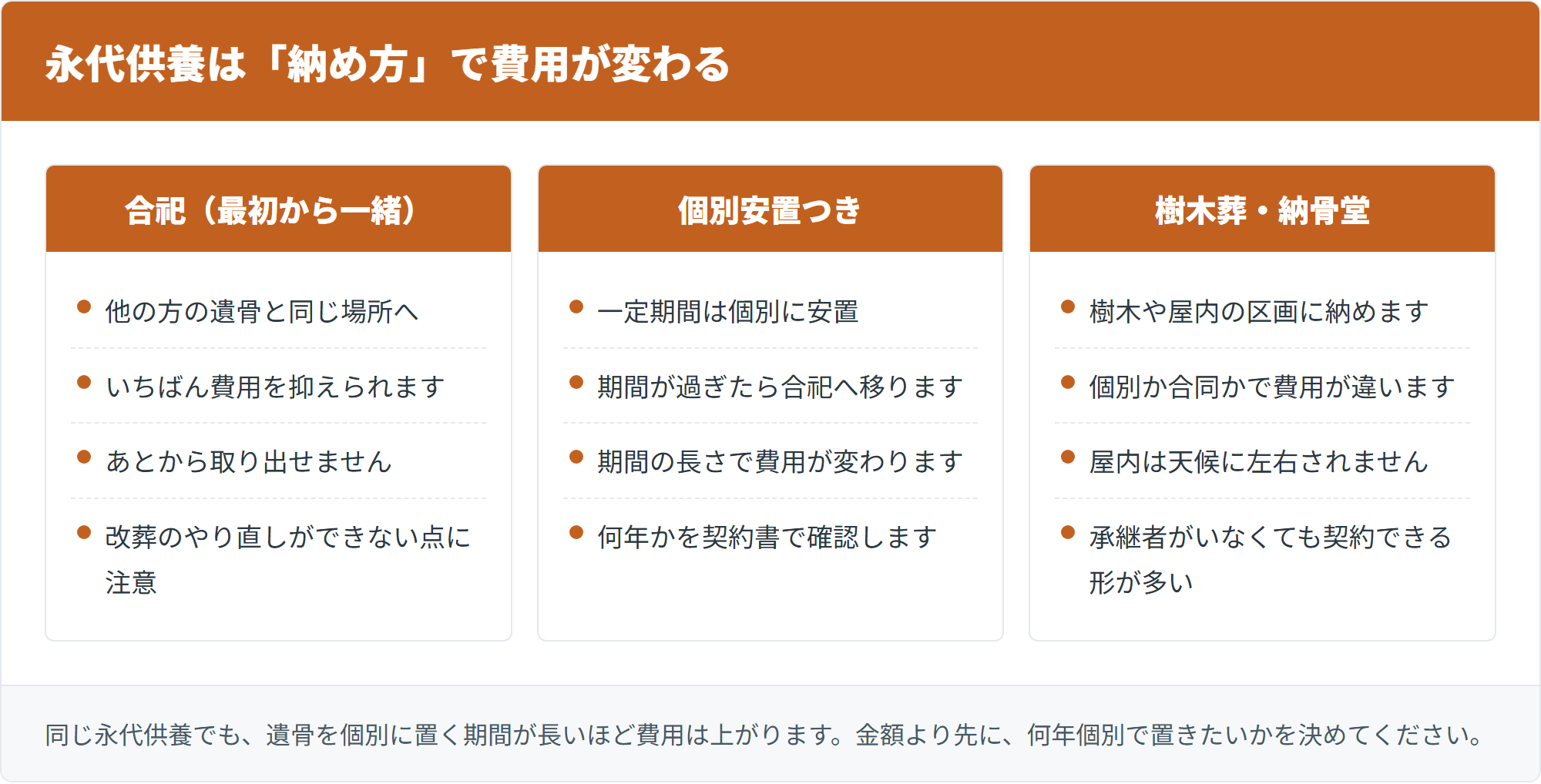 永代供養は「納め方」で費用が変わる