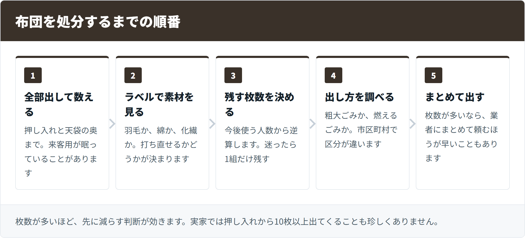 布団を処分するまでの順番