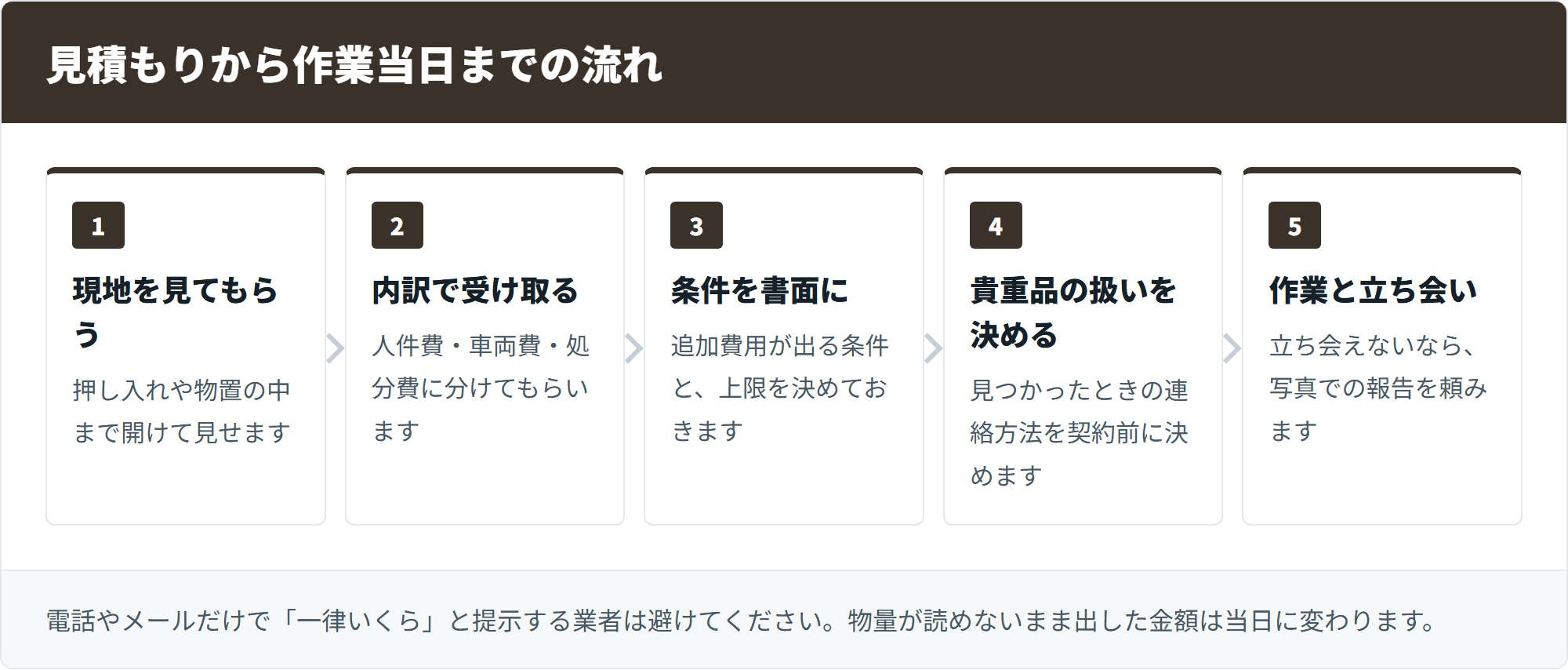 見積もりから作業当日までの流れ