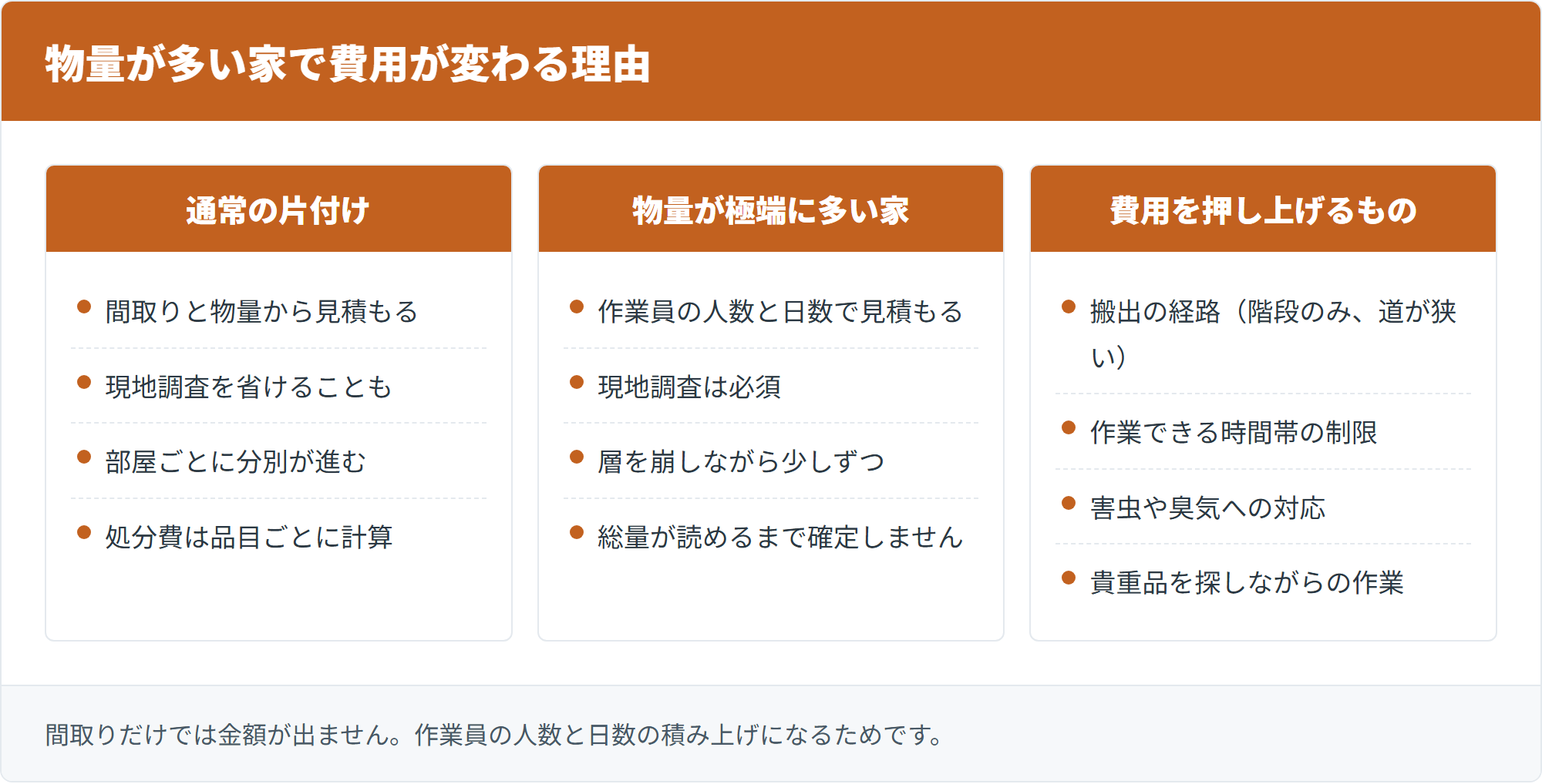 物量が多い家で費用が変わる理由