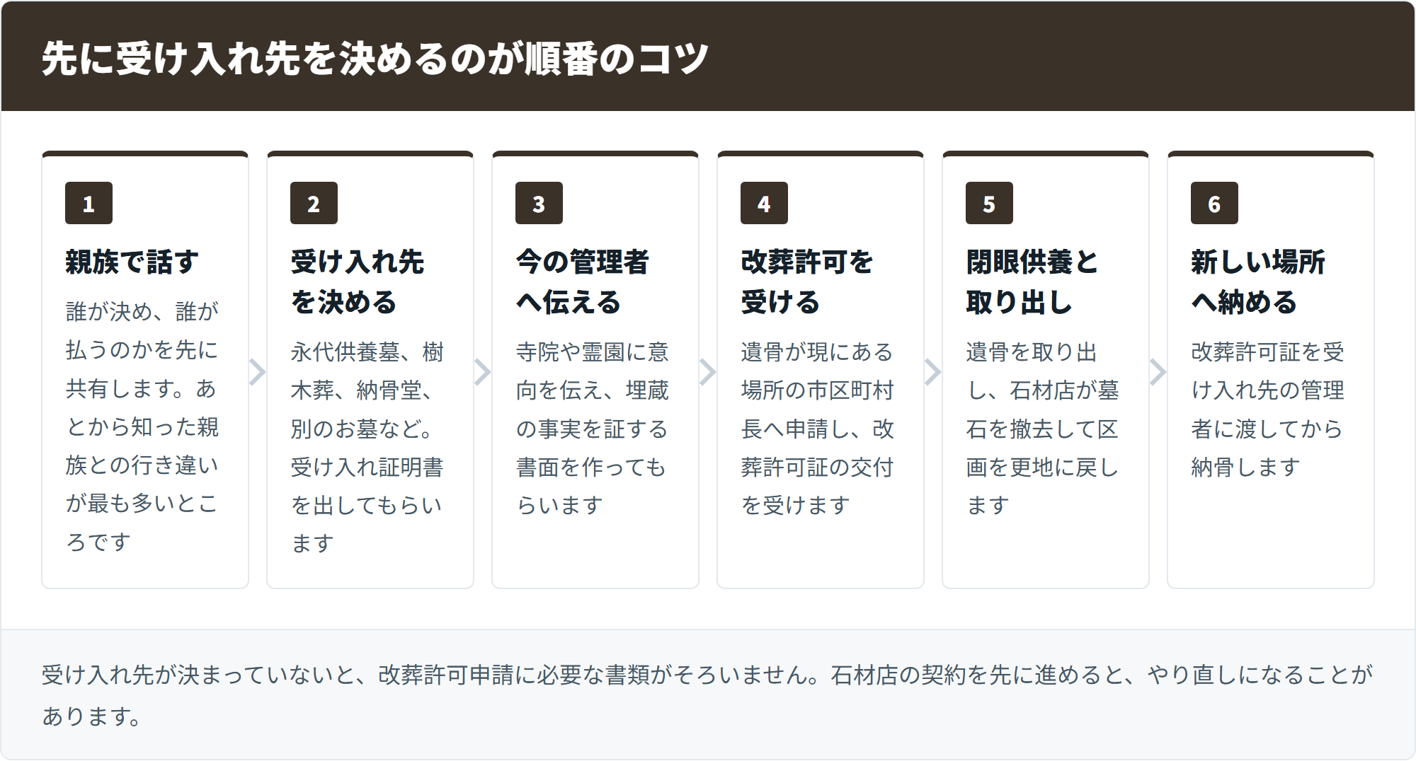 先に受け入れ先を決めるのが順番のコツ