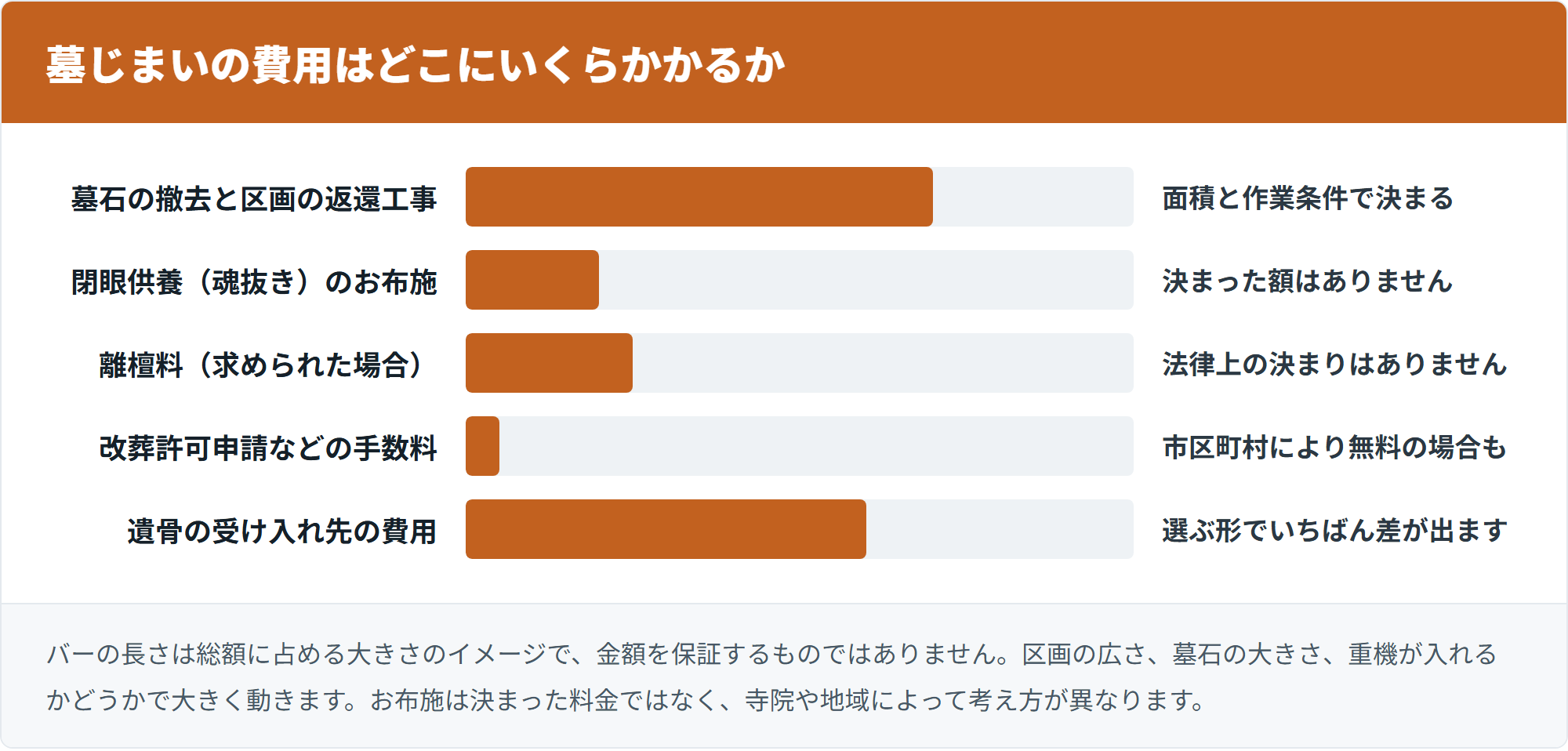 墓じまいの費用はどこにいくらかかるか