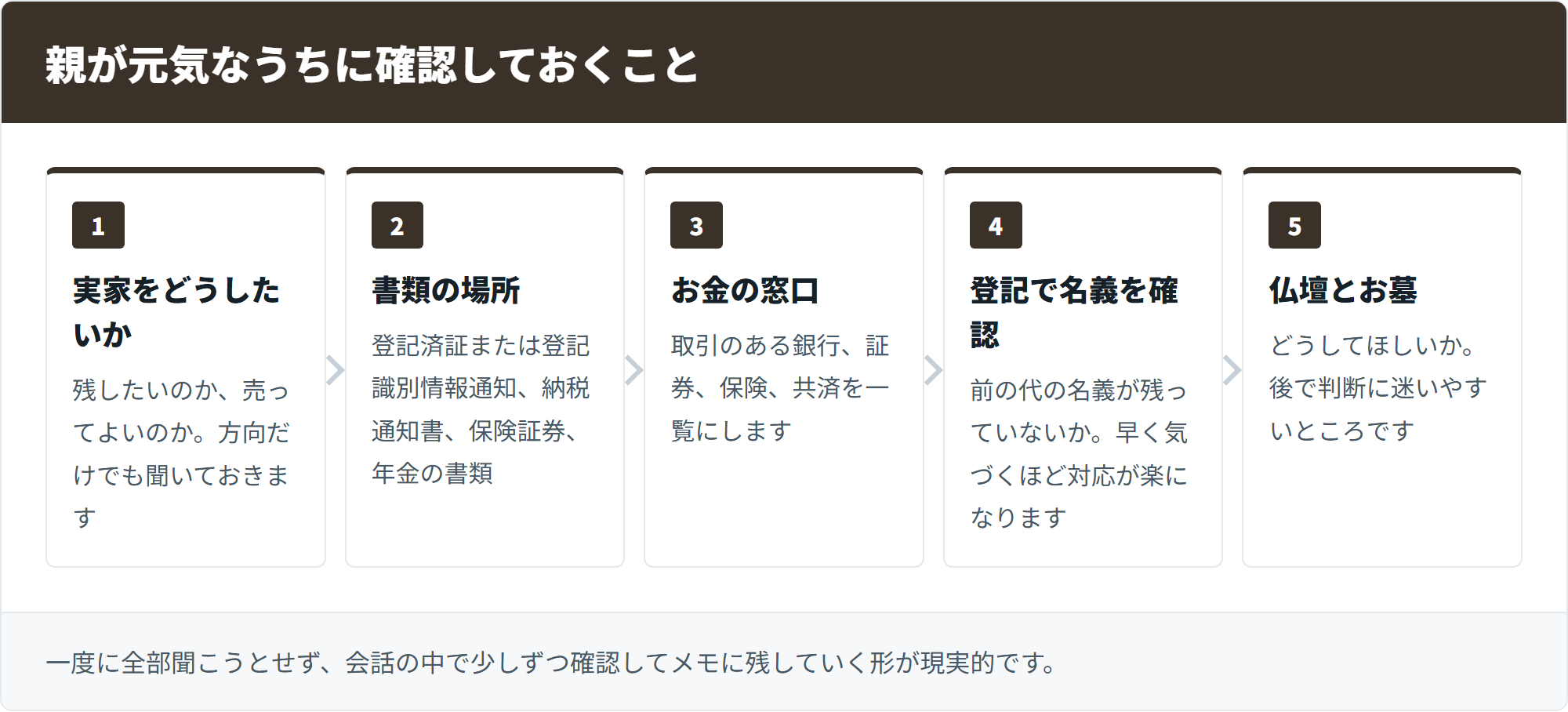 親が元気なうちに確認しておくこと
