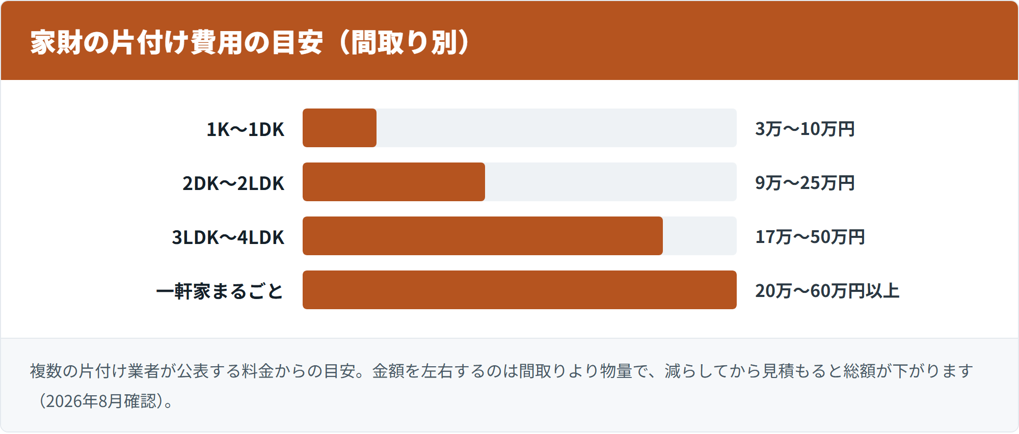 間取り別の家財片付け費用の目安を示した棒グラフ