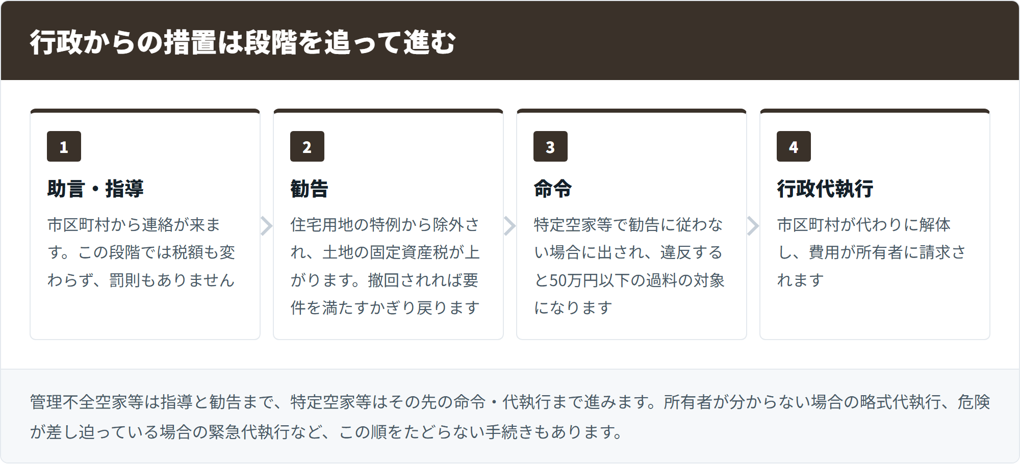 段階ごとに何が起きるか