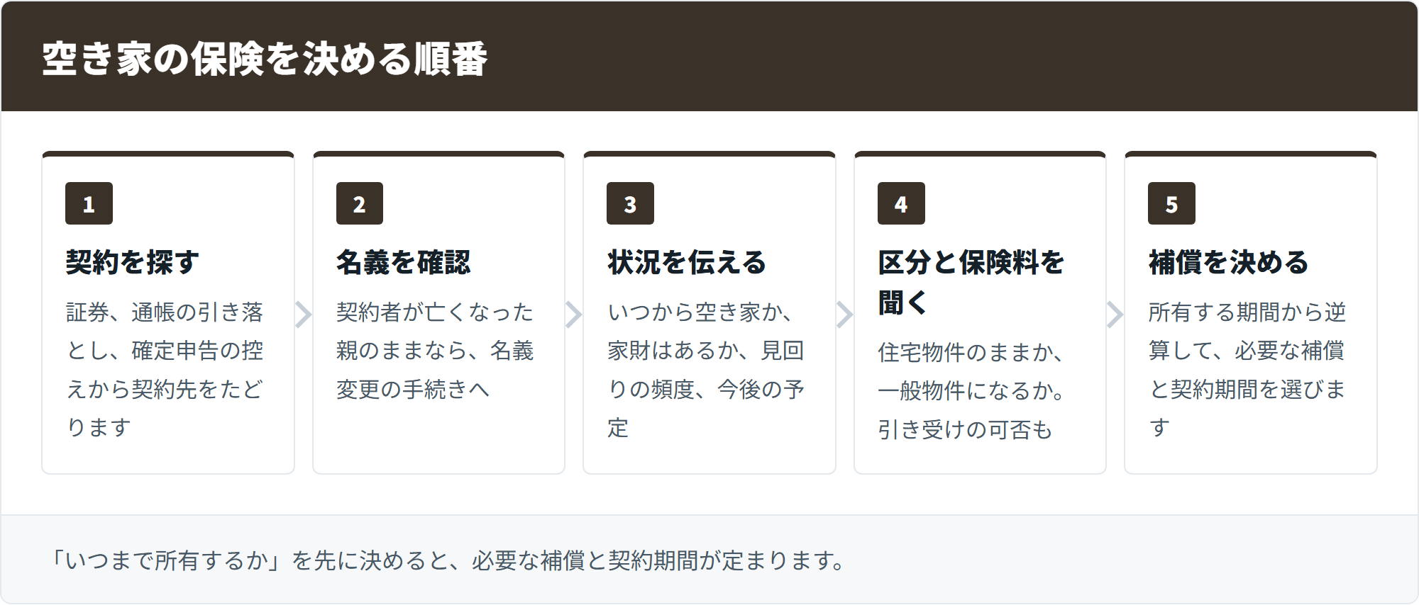 空き家の保険を決める順番