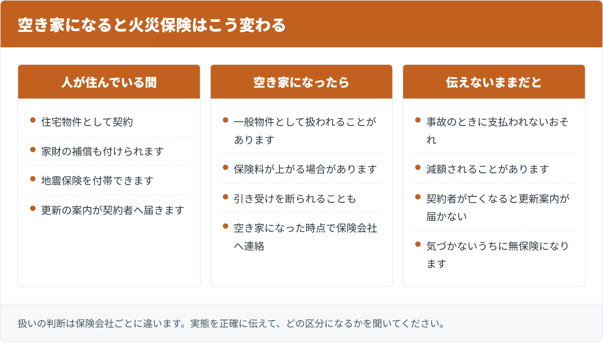 空き家になると火災保険はこう変わる