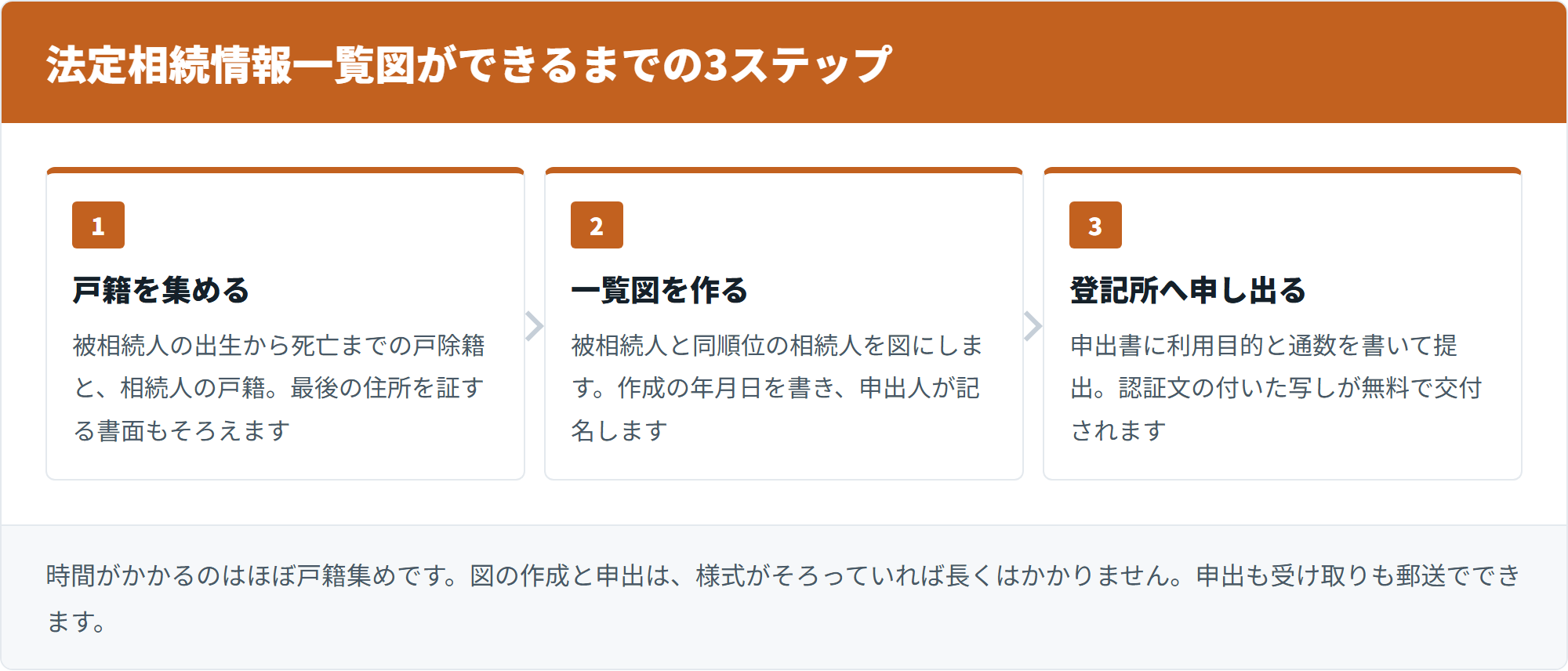 法定相続情報一覧図ができるまでの3ステップ