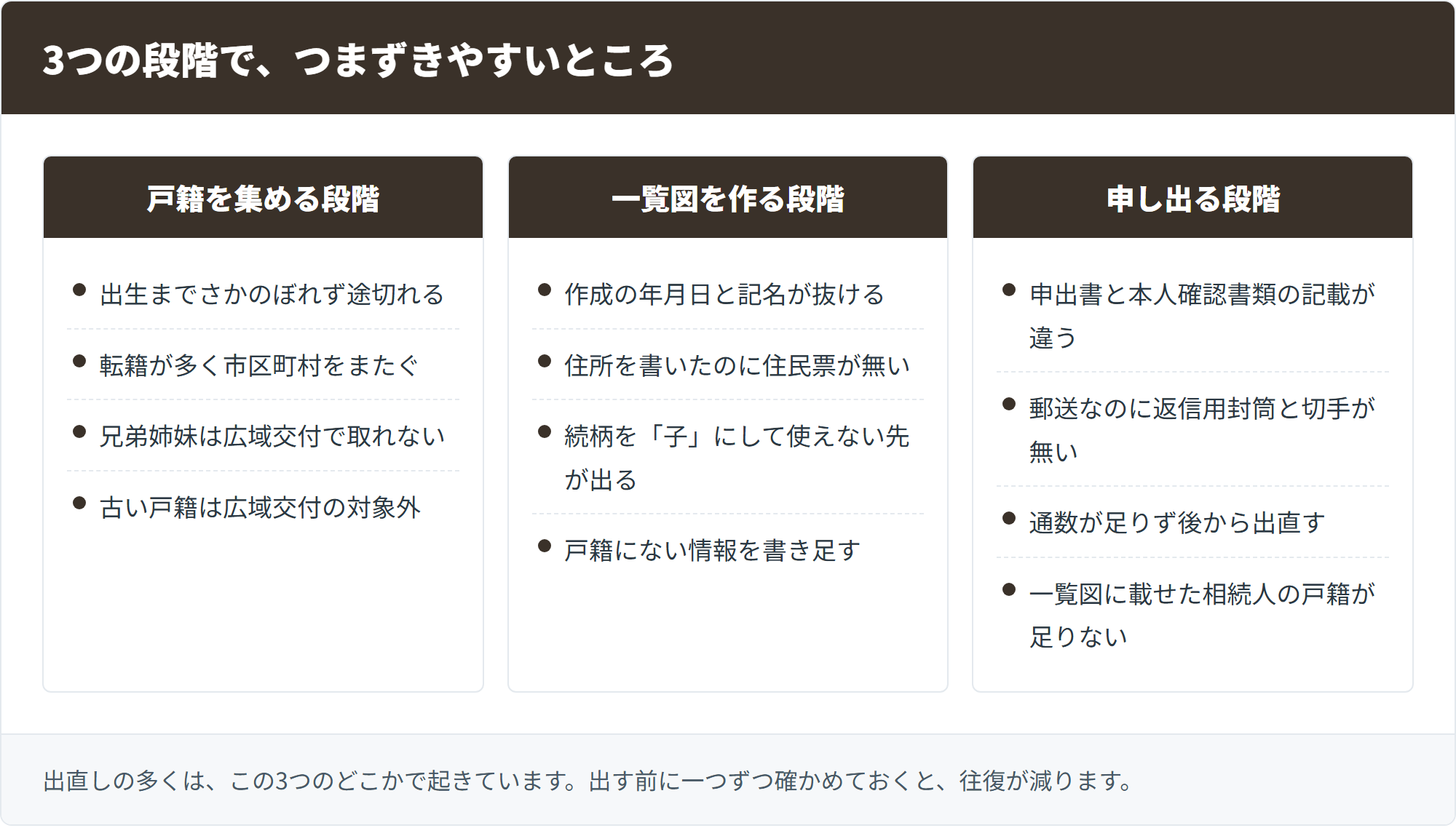 戸籍集め・作図・申出でつまずきやすい点
