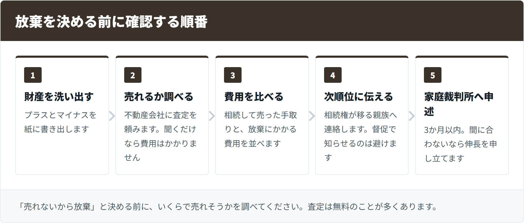 放棄を決める前に確認する順番