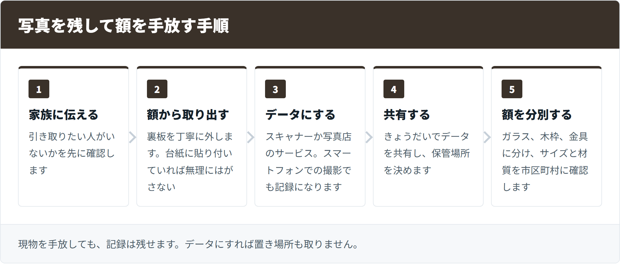写真を残して額を手放す手順