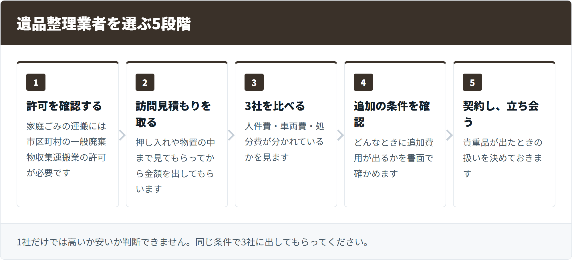 業者を選ぶ5段階