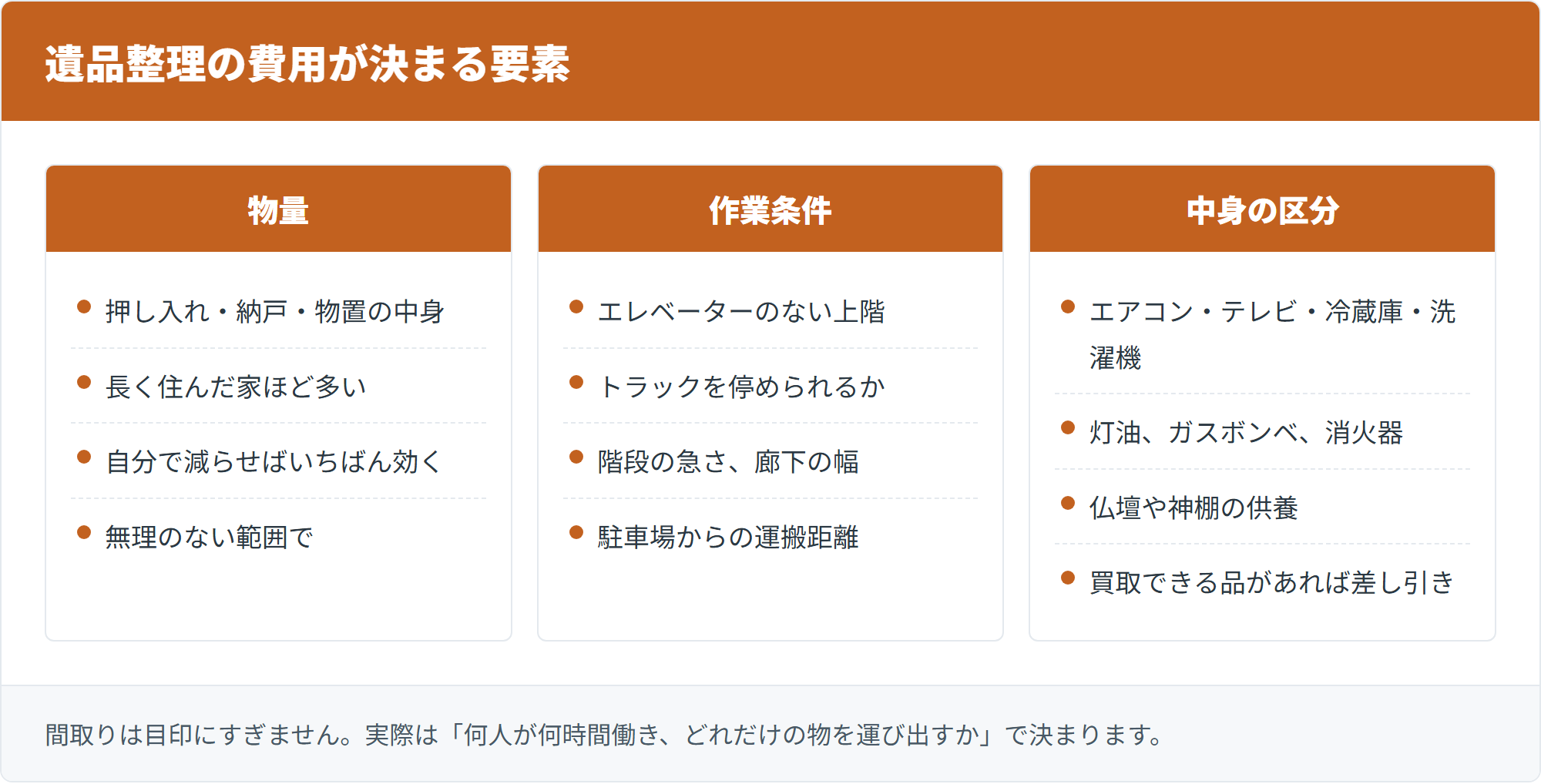遺品整理の費用が決まる要素