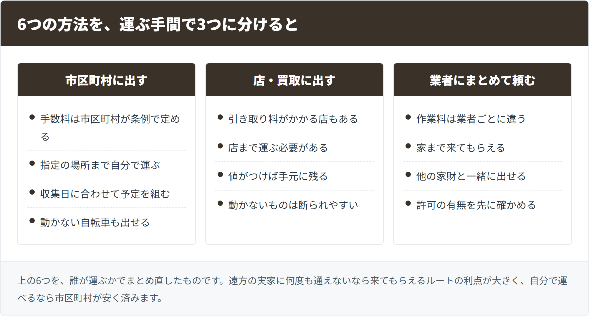 自転車の処分方法6つを、市区町村に出す・店や買取に出す・業者にまとめて頼むの3つに分けて比べた図