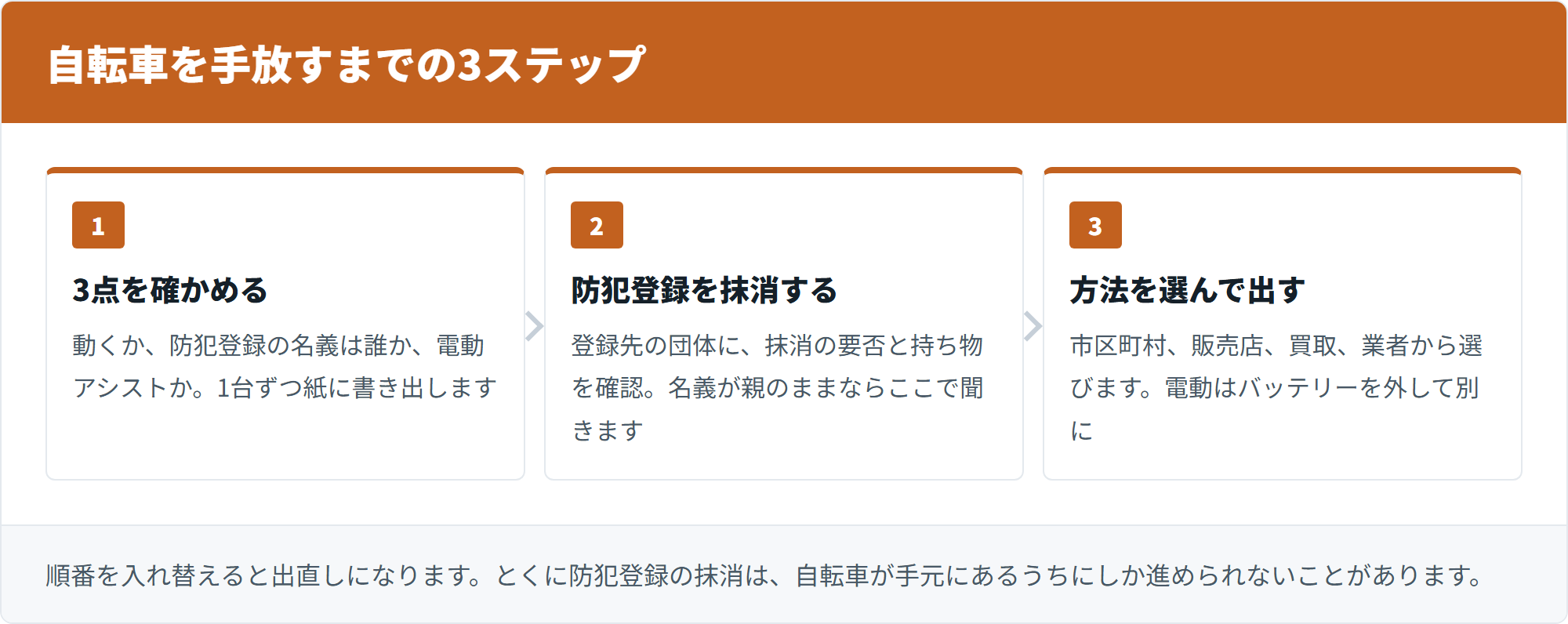 自転車を手放すまでの3ステップを示した図。3点を確かめる、防犯登録を抹消する、方法を選んで出す