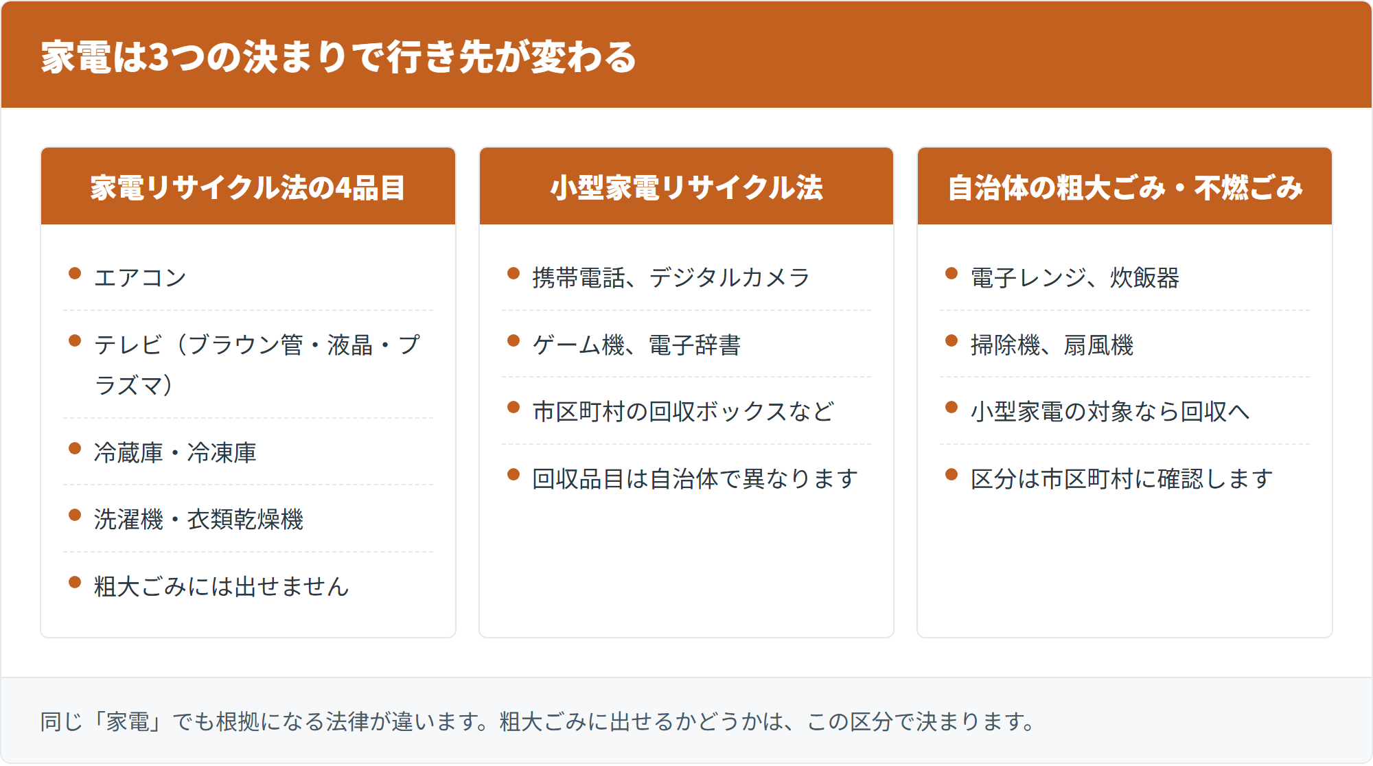 家電は3つの決まりで行き先が変わる
