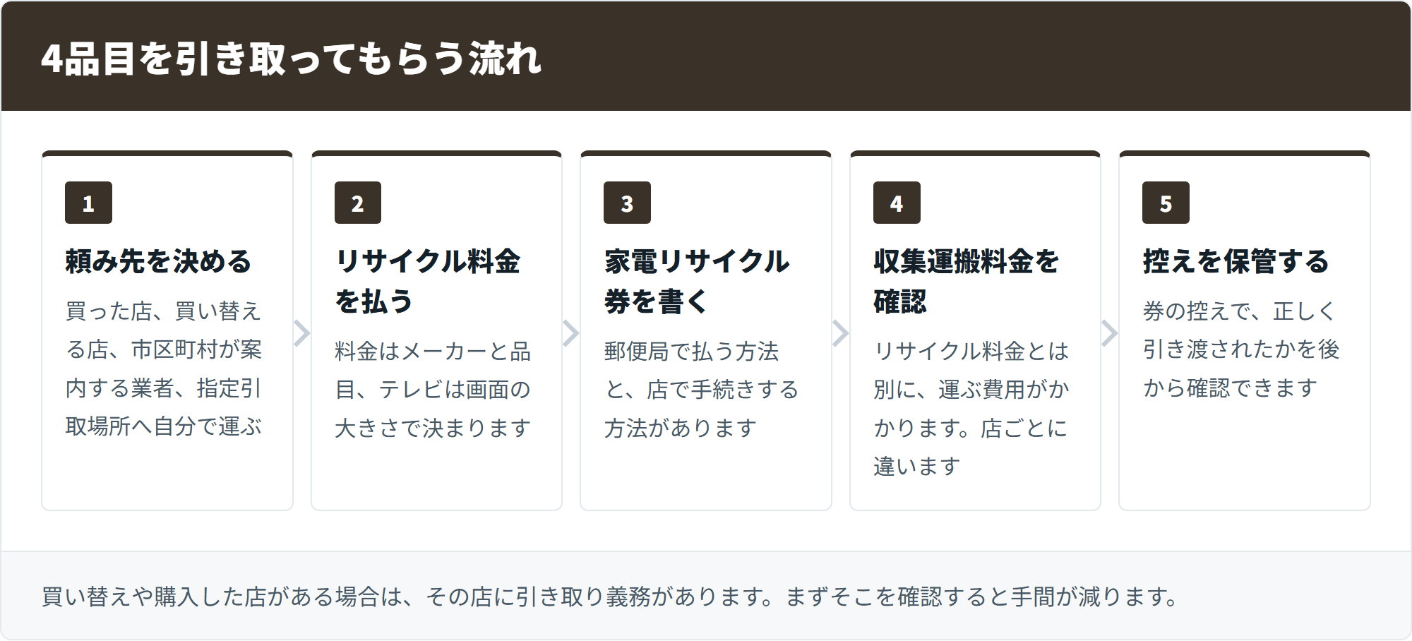 4品目を引き取ってもらう流れ