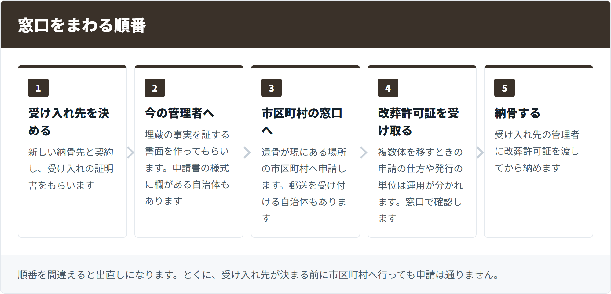 窓口をまわる順番