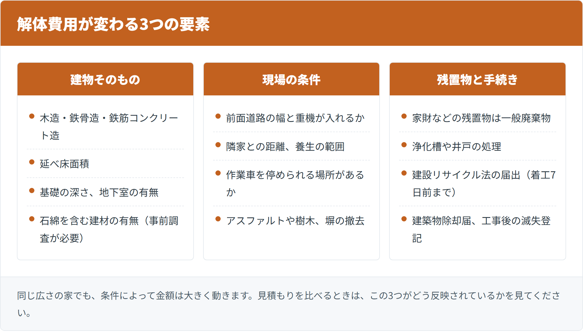 解体費用が変わる3つの要素