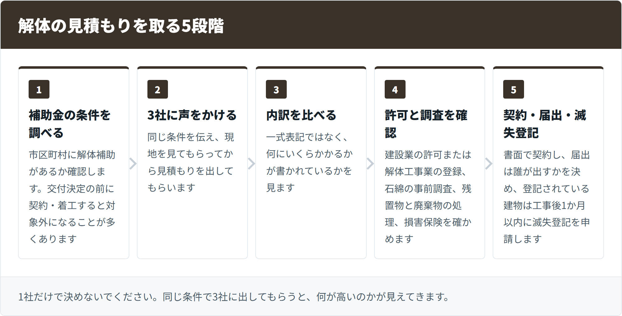 解体の見積もりを取る5段階