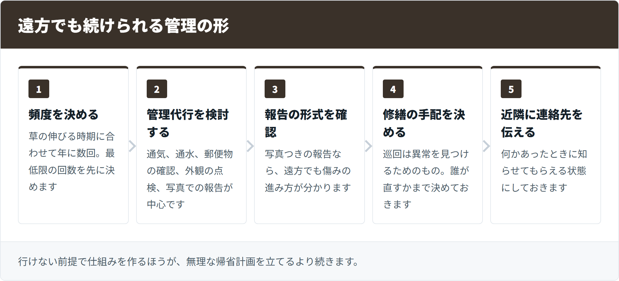 遠方でも続けられる管理の形