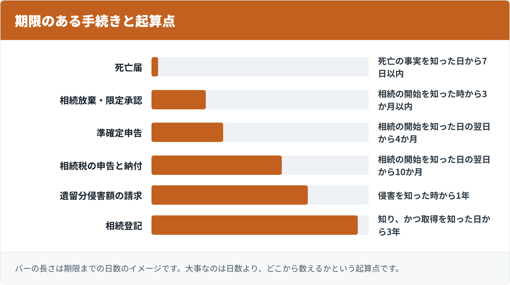 期限のある手続きと起算点