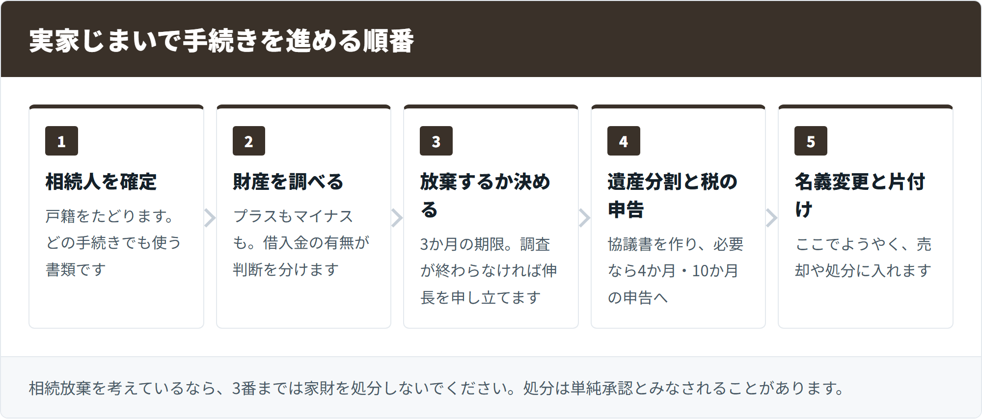 実家じまいで手続きを進める順番