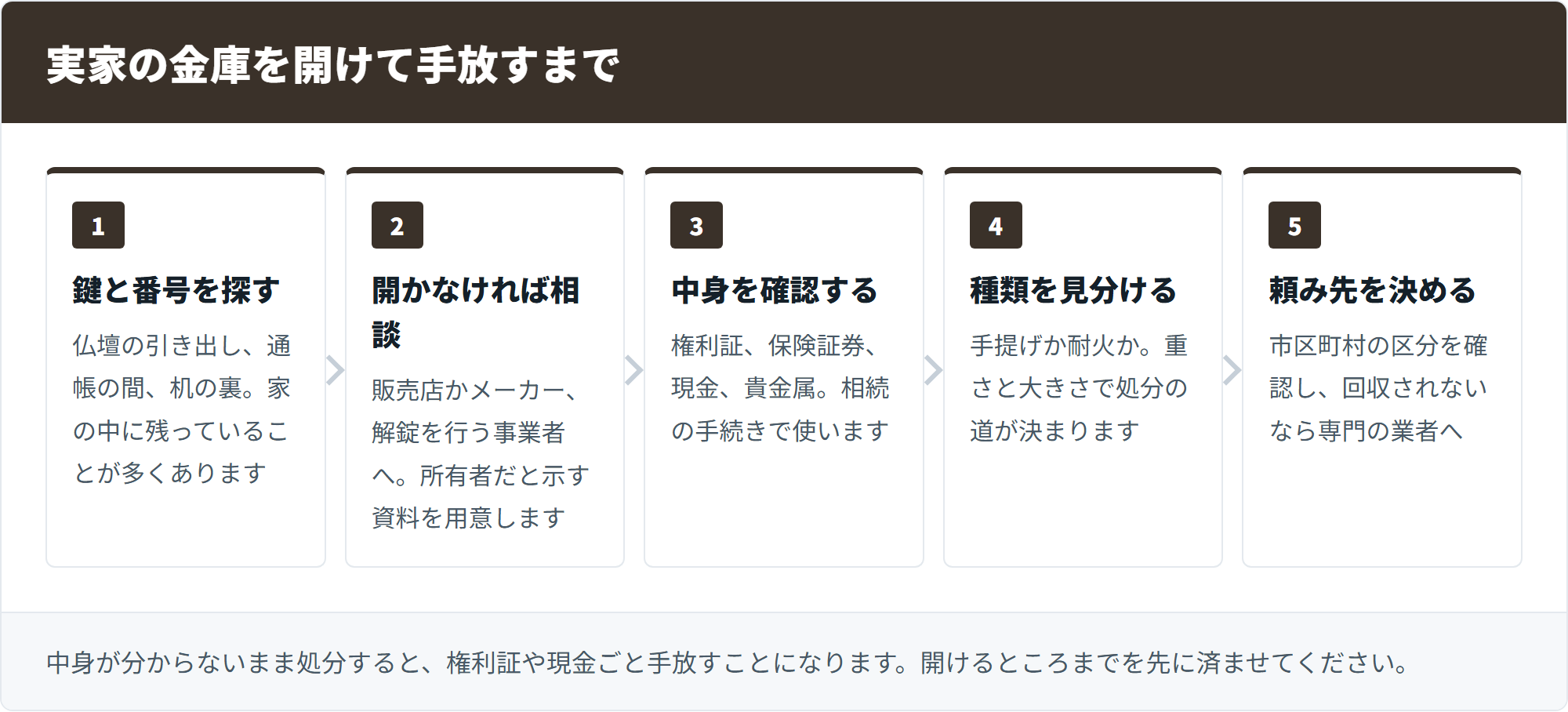 実家の金庫を開けて手放すまで