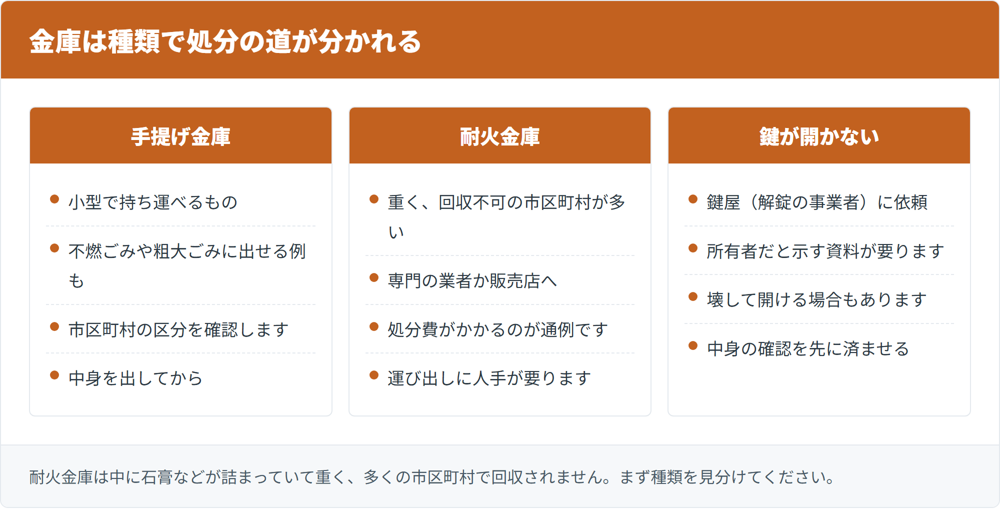金庫は種類で処分の道が分かれる