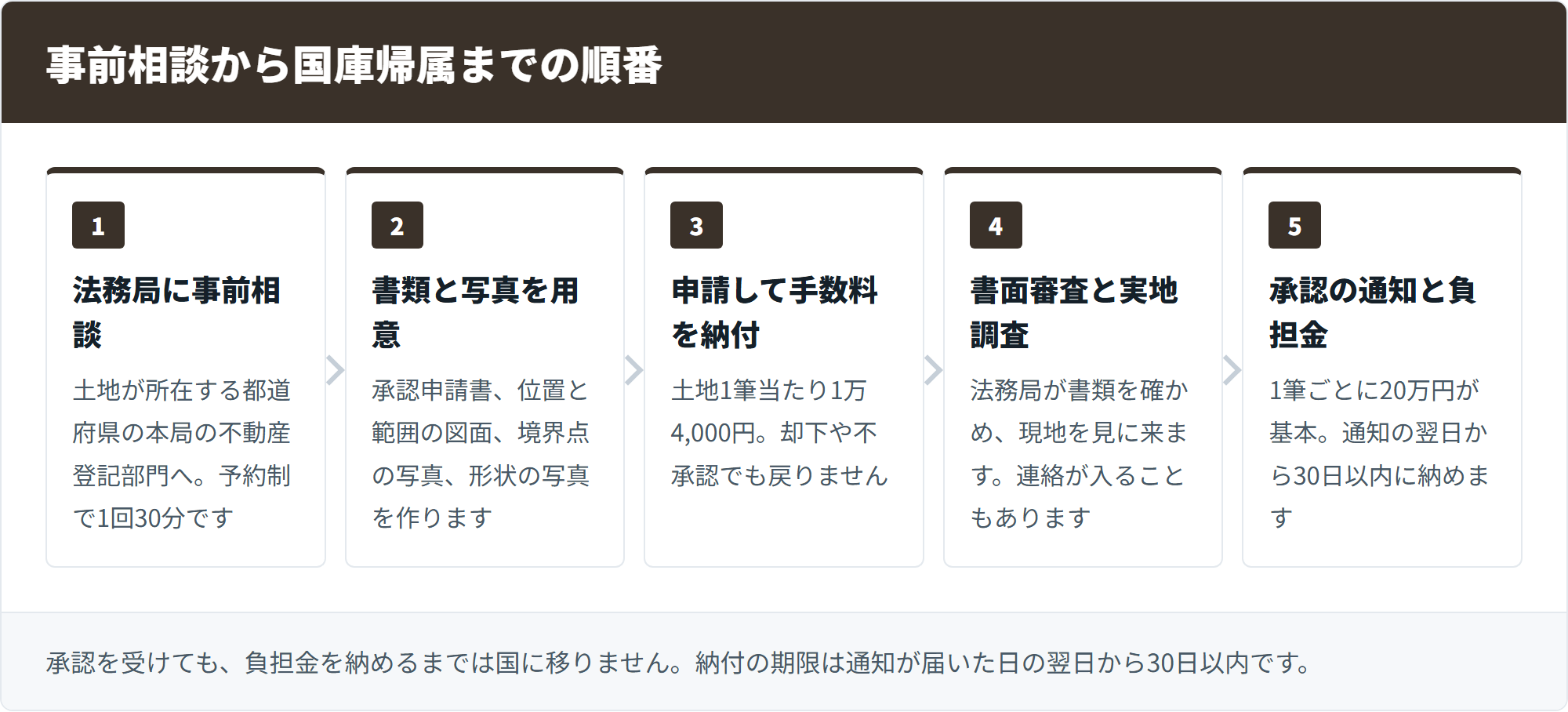 事前相談から国庫帰属までの順番