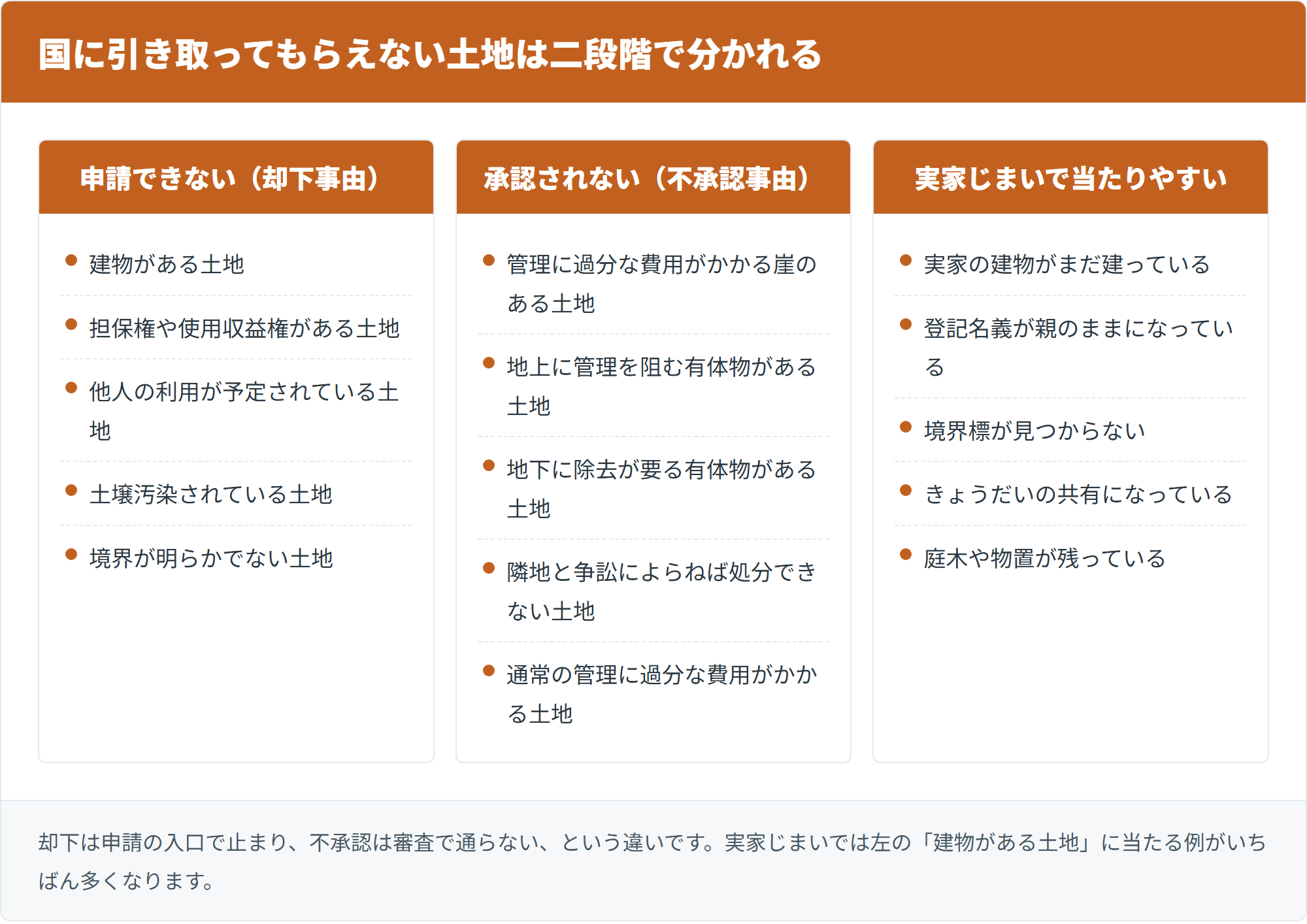 国に引き取ってもらえない土地は二段階で分かれる
