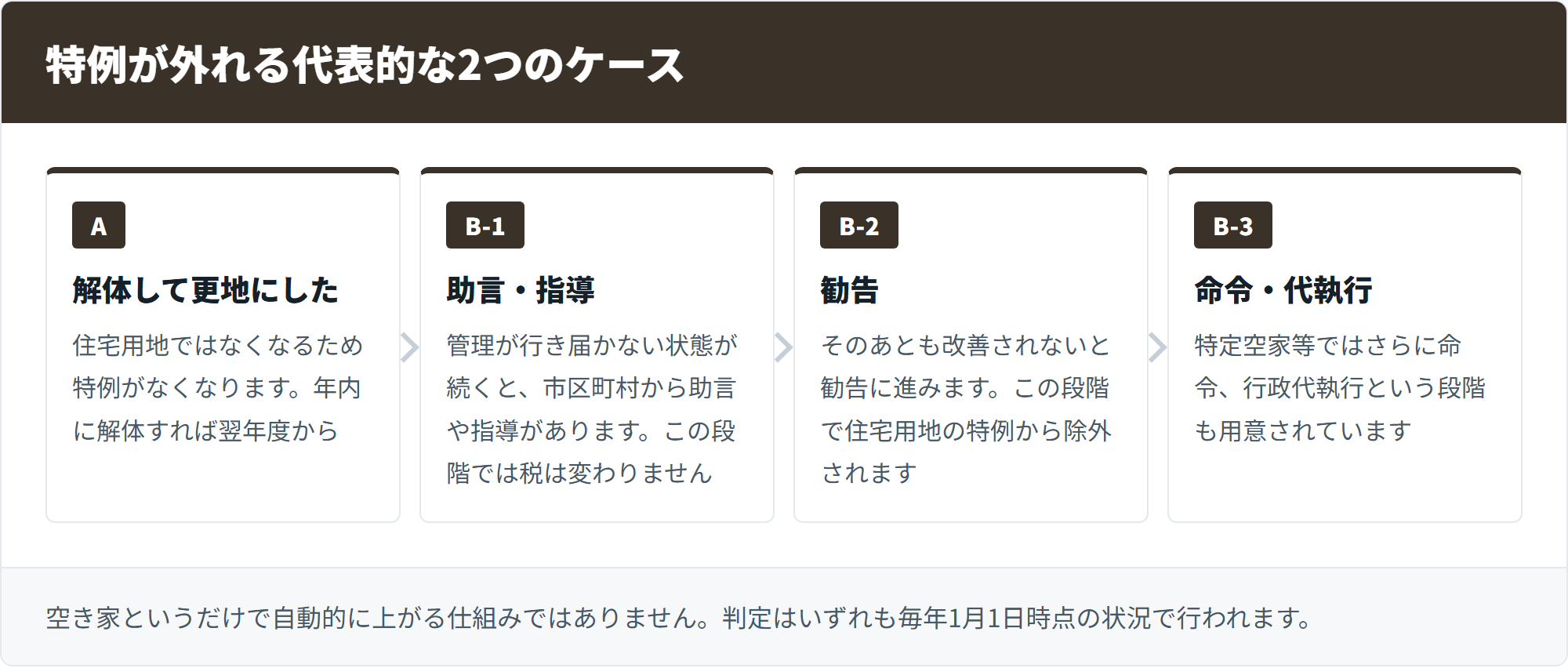 特例が外れる代表的な2つのケース