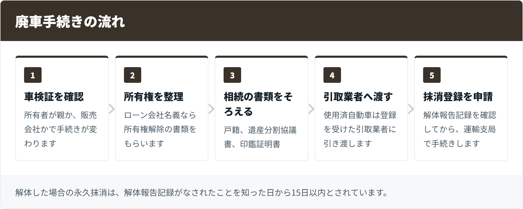 廃車手続きの流れ