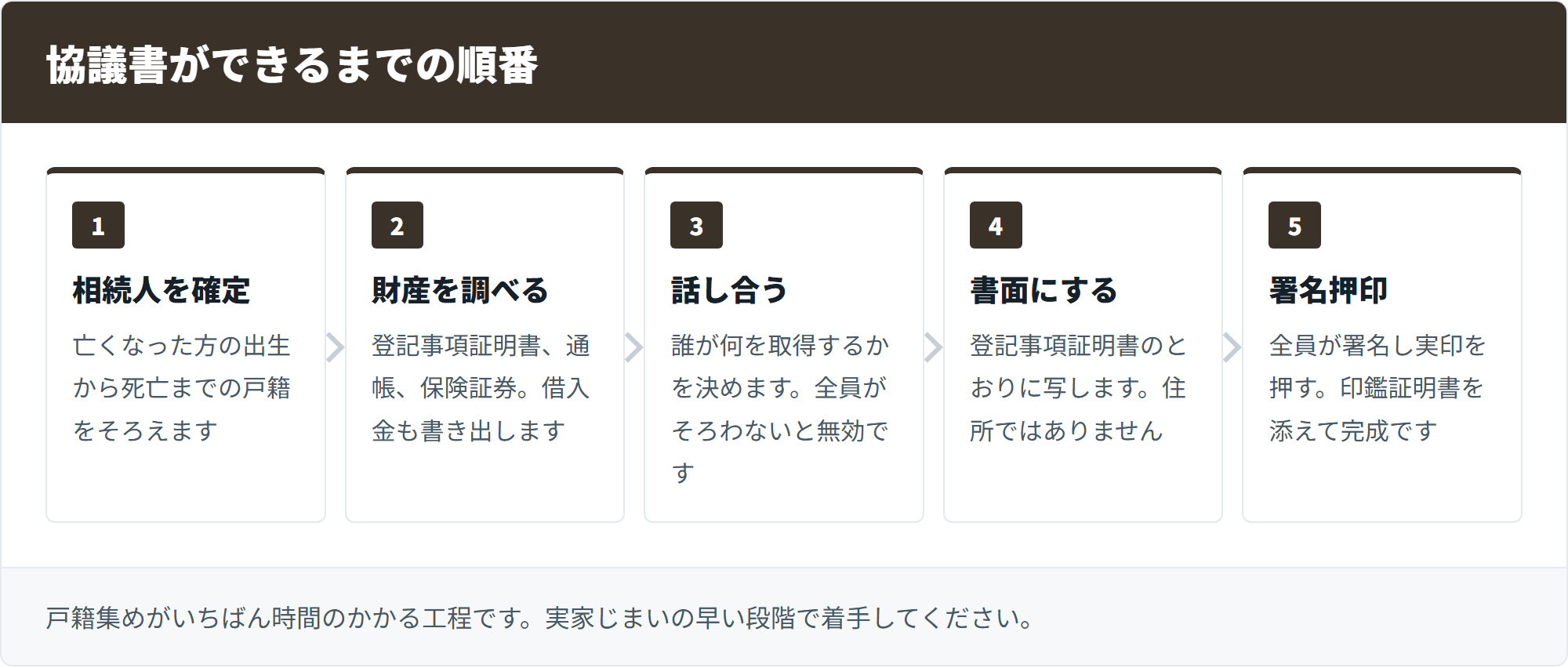協議書ができるまでの順番
