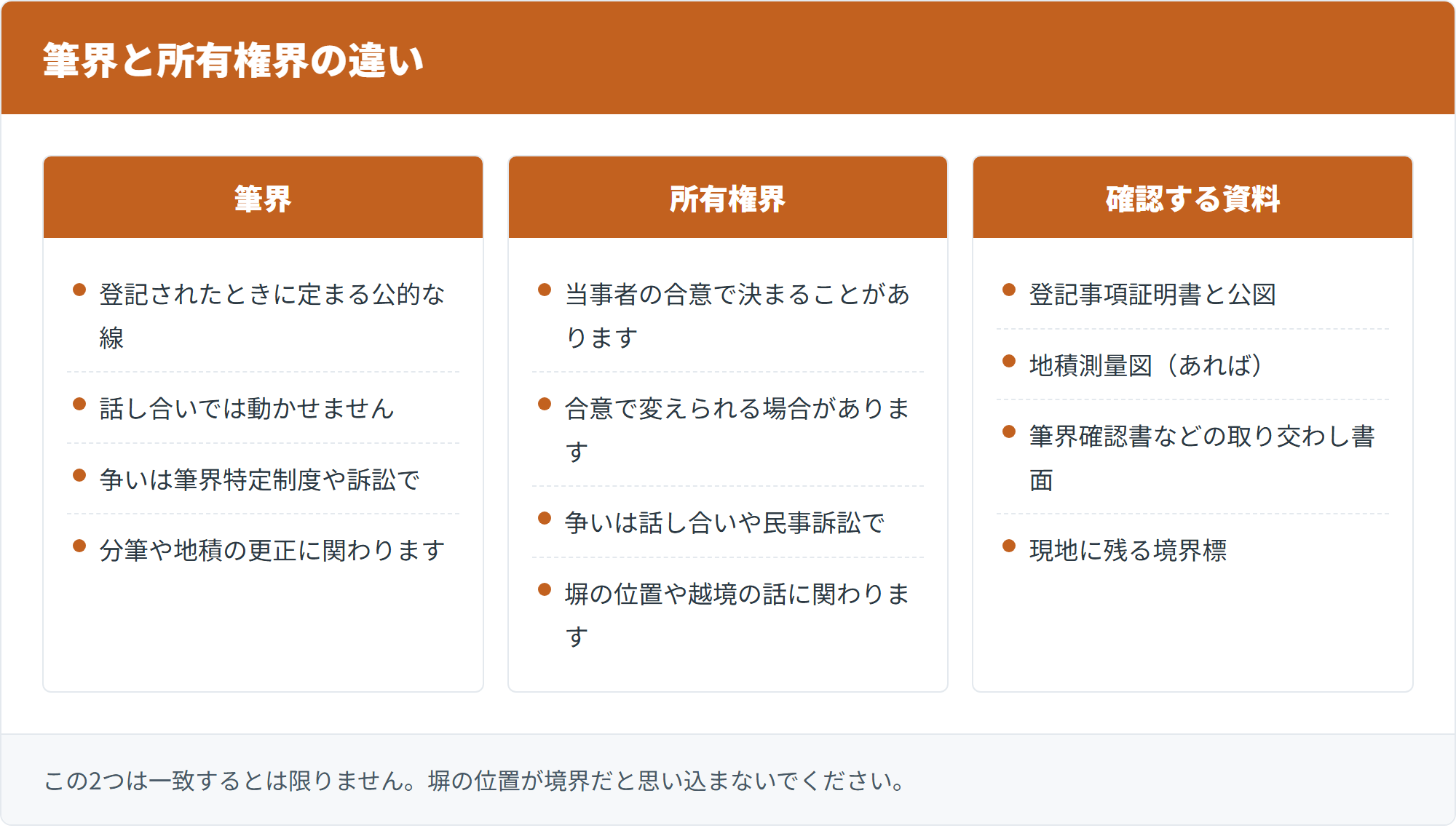 筆界と所有権界の違い