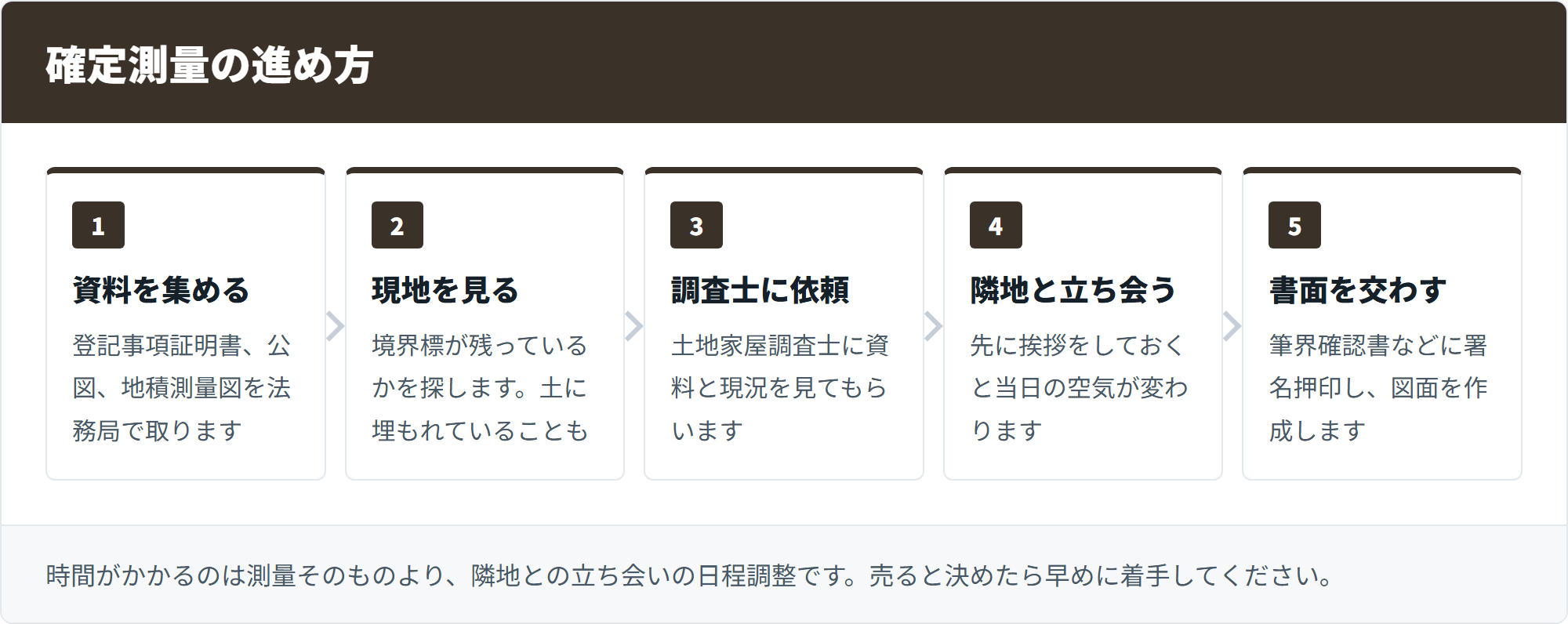 確定測量の進め方
