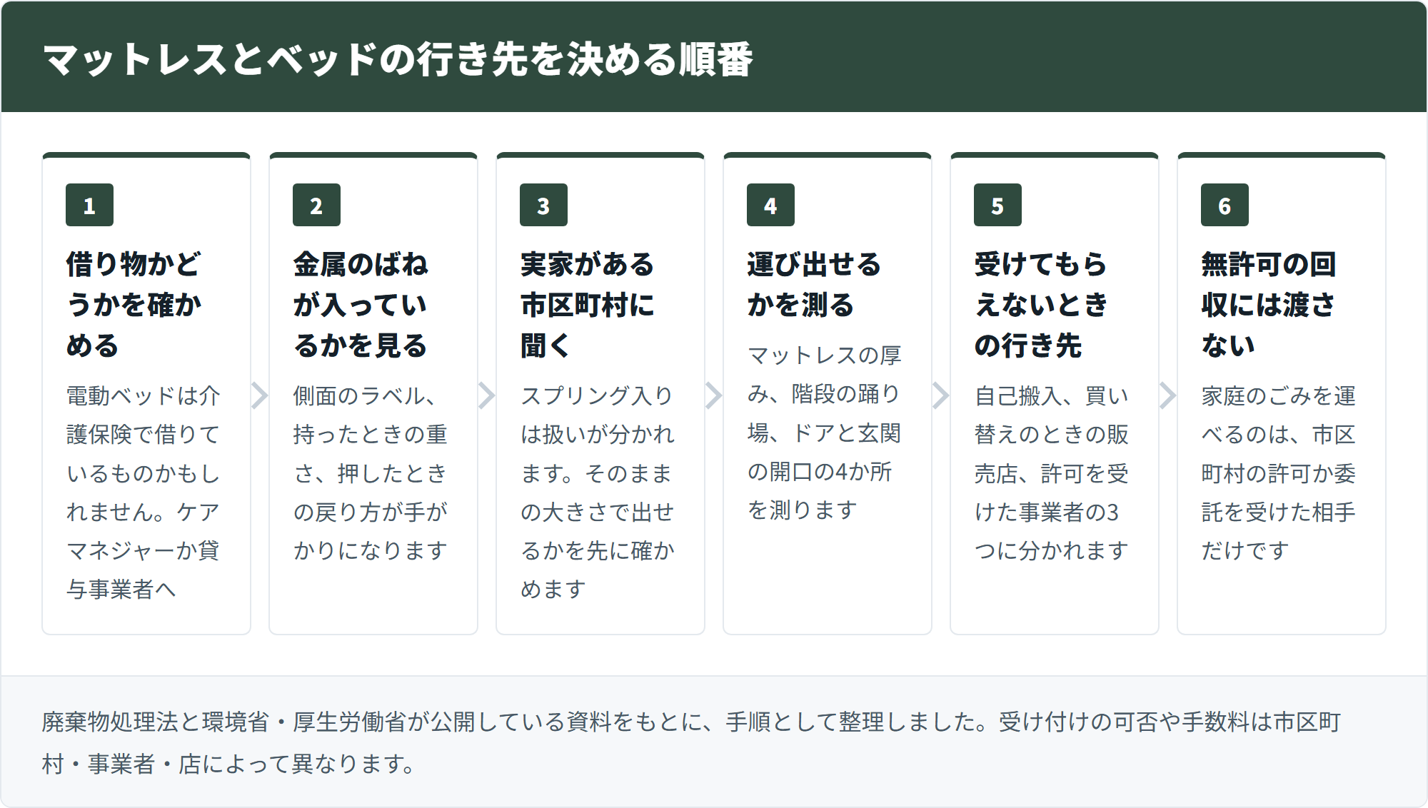 マットレスとベッドの行き先を決める順番を示した図。借り物か、ばねの有無、市区町村に聞く、測る、行き先、無許可に渡さない
