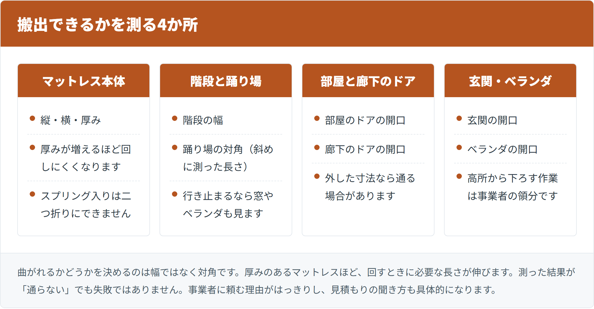 搬出できるかを測る4か所を並べた図。マットレス本体、階段と踊り場、部屋と廊下のドア、玄関とベランダ