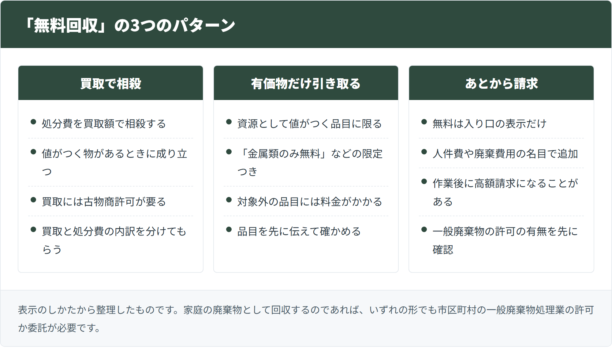 不用品回収の無料表示を、買取で相殺・有価物だけ引き取る・あとから請求の3つのパターンに分けた図