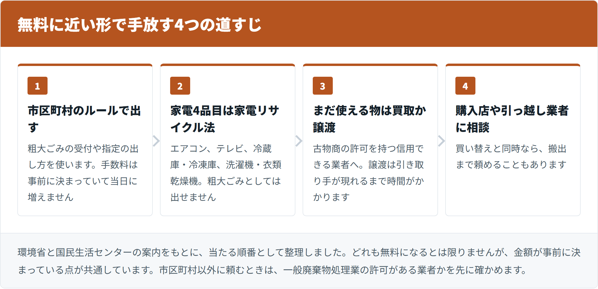 無料に近い形で手放す4つの道すじを示した図。市区町村、家電リサイクル法、買取か譲渡、購入店や引っ越し業者の順